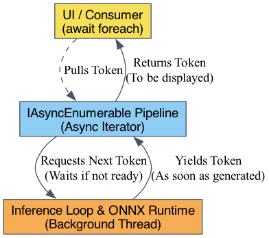 This diagram illustrates the architectural flow where a multi-dimensional array of floating-point numbers is processed by an ONNX engine and streamed through a pipeline to a UI consumer, transforming complex data into a single, human-readable character or word piece.