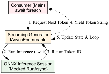 This diagram illustrates the data flow from the Consumer, through the Streaming Generator, and into the ONNX Inference Session, highlighting how explicit flushing ensures that text appears immediately even when output is piped to another process or a specific UI context.