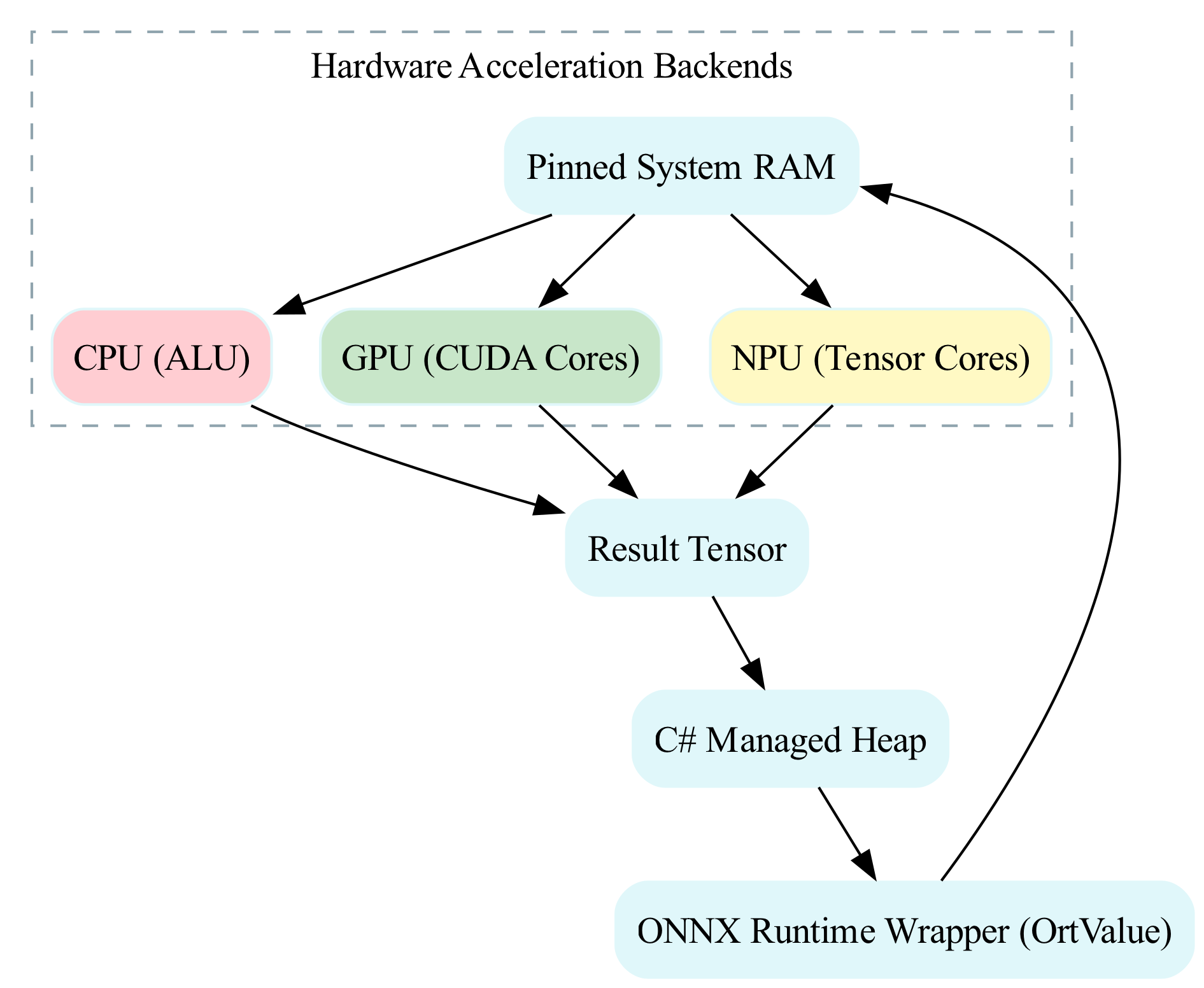 Diagram: DataFlow