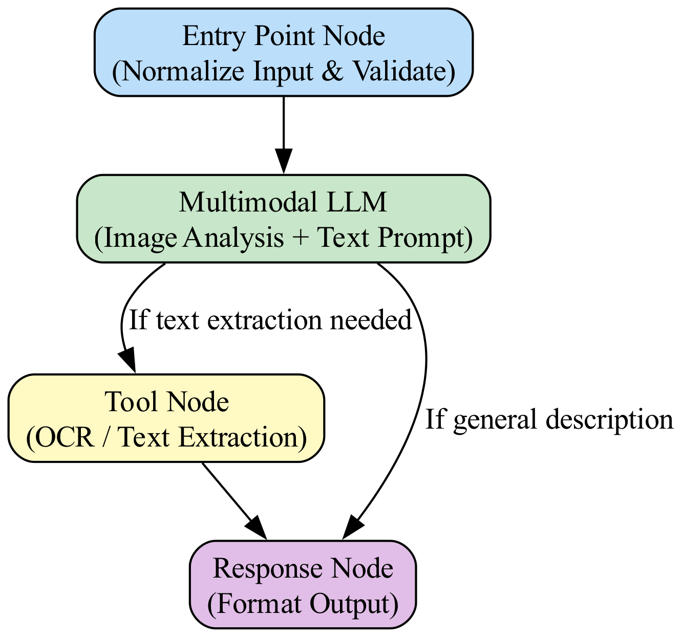 This diagram visualizes a LangGraph workflow that begins at the Entry Point, routes image data to a Vision Model, and conditionally directs the output to an OCR tool for text extraction.