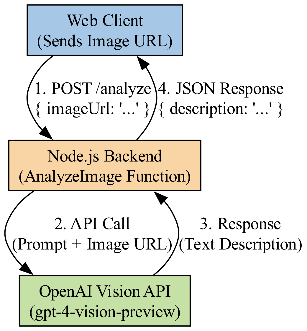 A diagram illustrating the asynchronous processing flow for large images, showing the client request being offloaded to a background job to avoid API timeout limits.