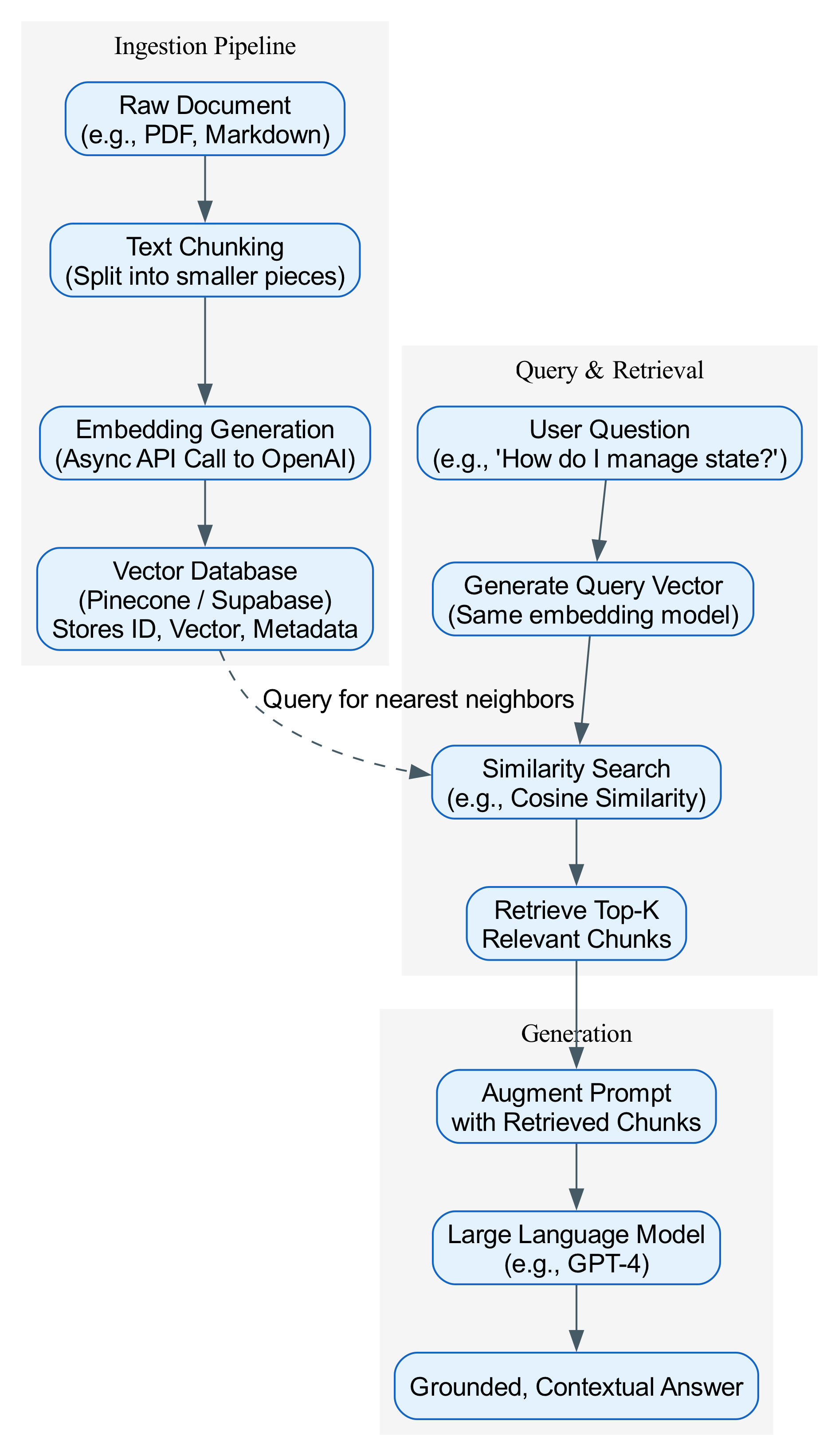 This diagram illustrates the end-to-end data flow of a RAG application, from document ingestion and vectorization to user query retrieval and final answer generation.
