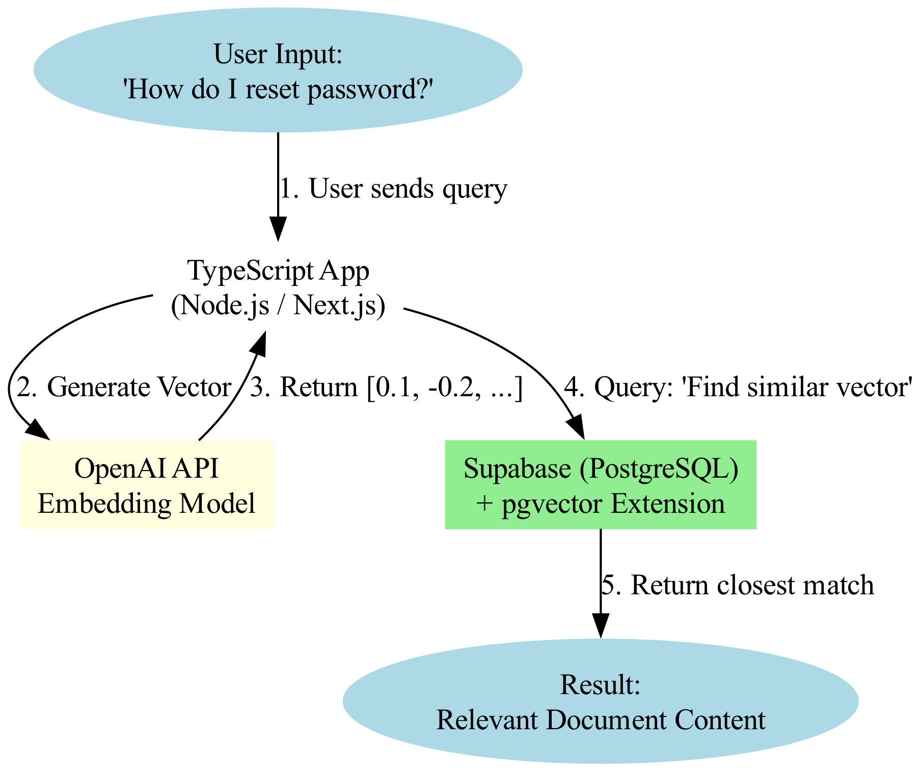 A diagram illustrating a mismatched vector dimension error, where a 1536-dimension embedding fails insertion into a 768-dimension column, resolved by aligning the database schema with the model's output dimensions.