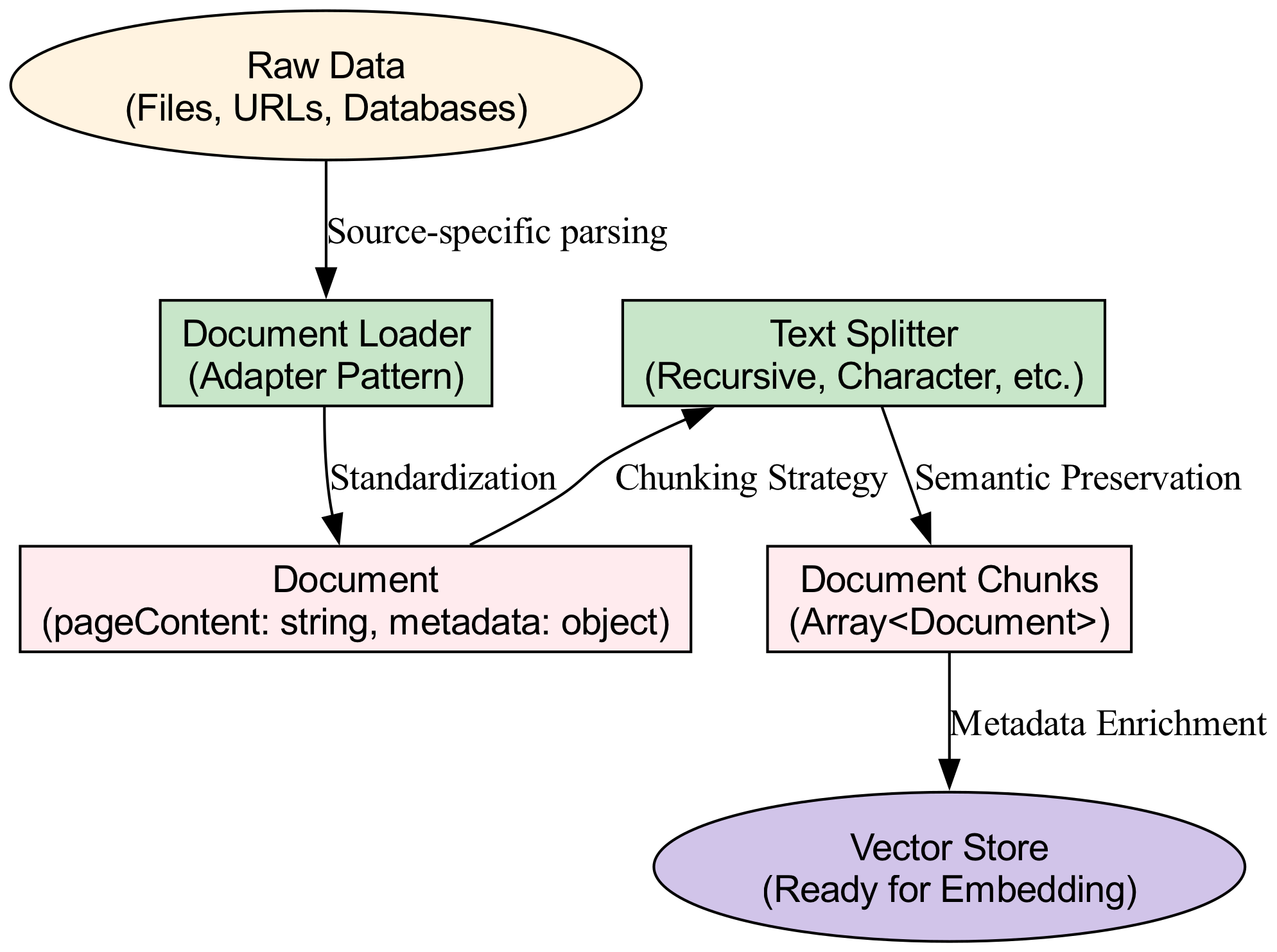 This diagram illustrates the data preparation pipeline, where raw data is first filtered by strict metadata constraints to narrow the search space before undergoing semantic similarity calculations for final document retrieval.
