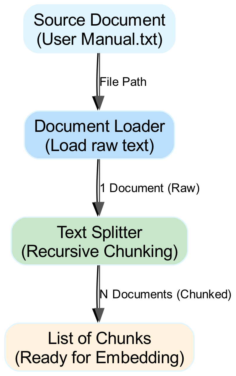 A single large document is broken down into smaller, manageable segments during the ingestion stage, with metadata preserved for each chunk.