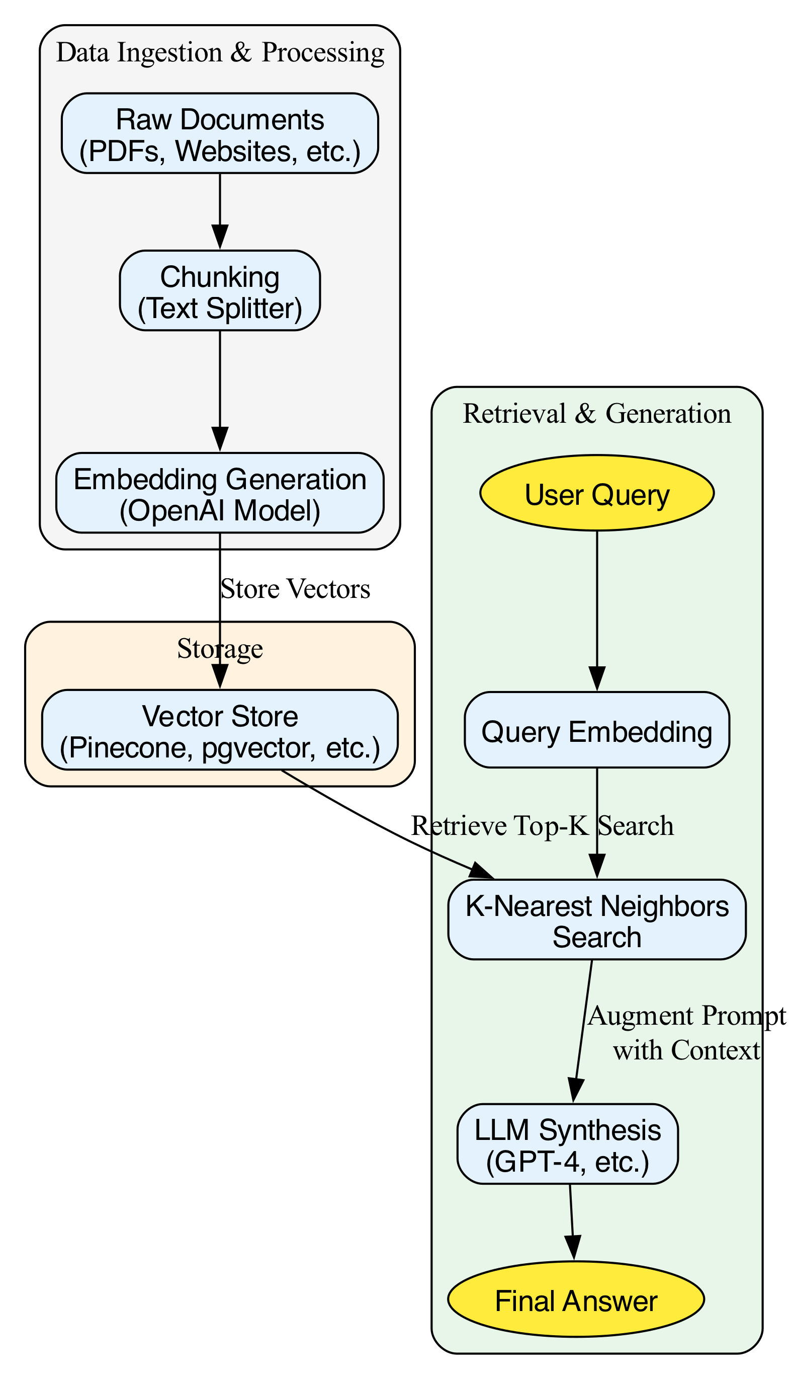 This diagram illustrates the sequential flow of a RAG pipeline, where raw data is first ingested, embedded, and stored in a vector database, then retrieved based on a user query to augment the context for an LLM before generating a final, informed response.