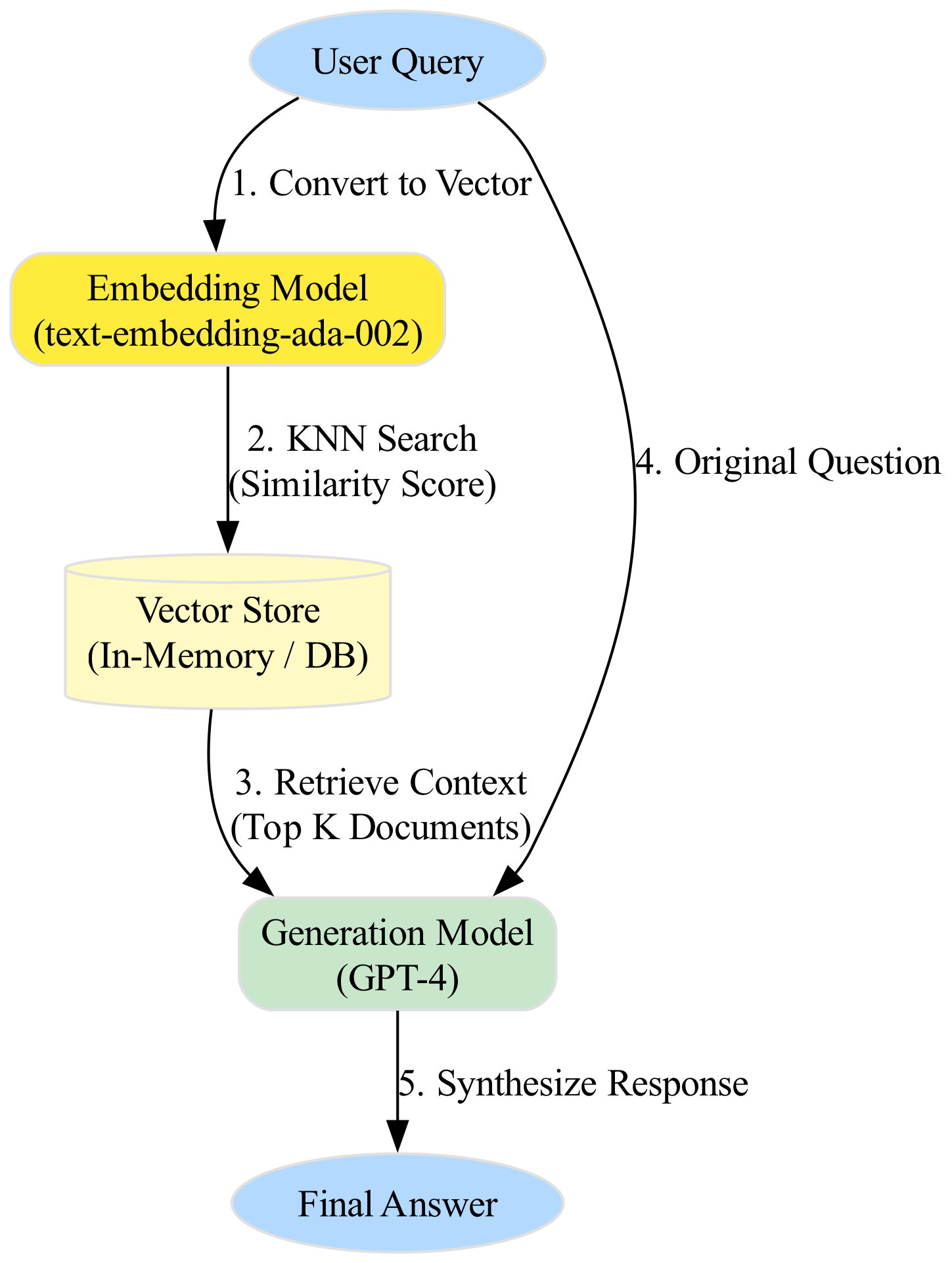 This diagram visually traces the Retrieval-Augmented Generation (RAG) flow, beginning with the LLM reading the retrieved context and culminating in the formulation of the final answer.