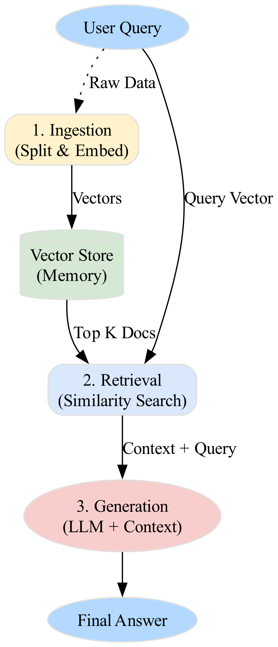 This diagram illustrates the Retrieval-Augmented Generation (RAG) flow, where a Large Language Model (LLM) synthesizes a final string response by integrating context retrieved from an external knowledge base.
