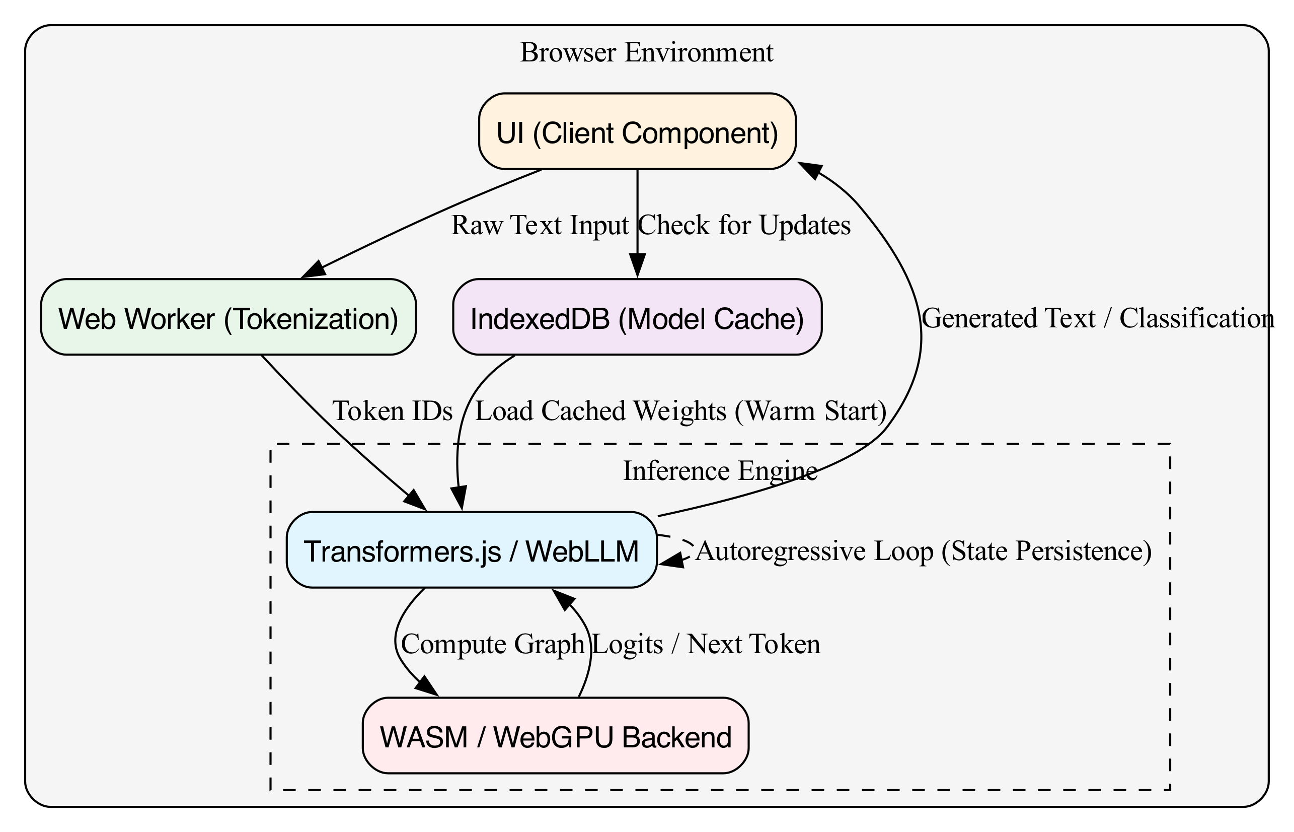 This diagram visualizes the browser's local AI architecture by contrasting the initialization phase, where models and tensors are loaded into memory, with the inference phase, highlighting how the application manages tensor lifecycles to dispose of memory buffers and prevent crashes.