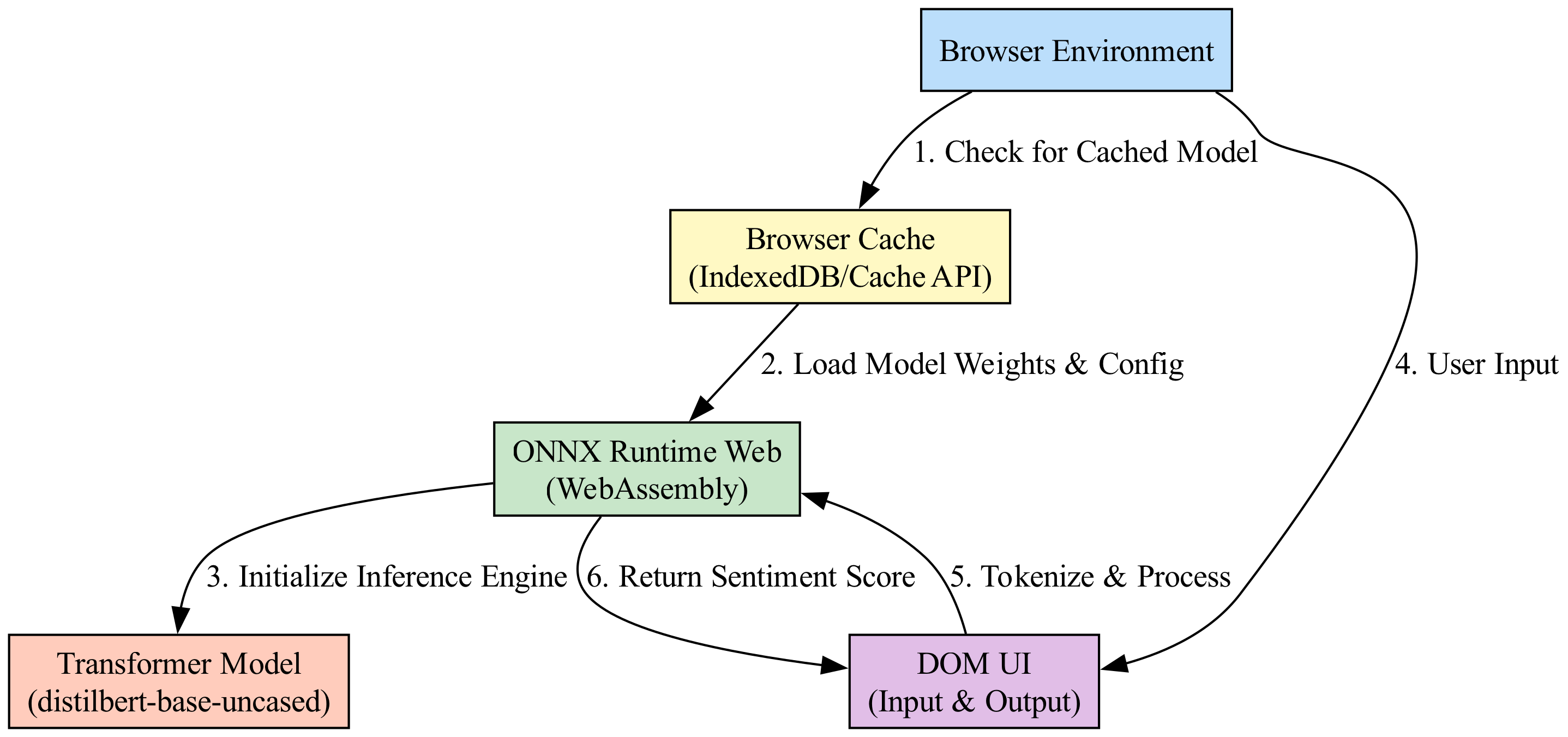 This diagram illustrates the browser-side execution flow, contrasting the traditional server-side API call model with the client-side pipeline of downloading the model, initializing the inference engine, and processing tensors.