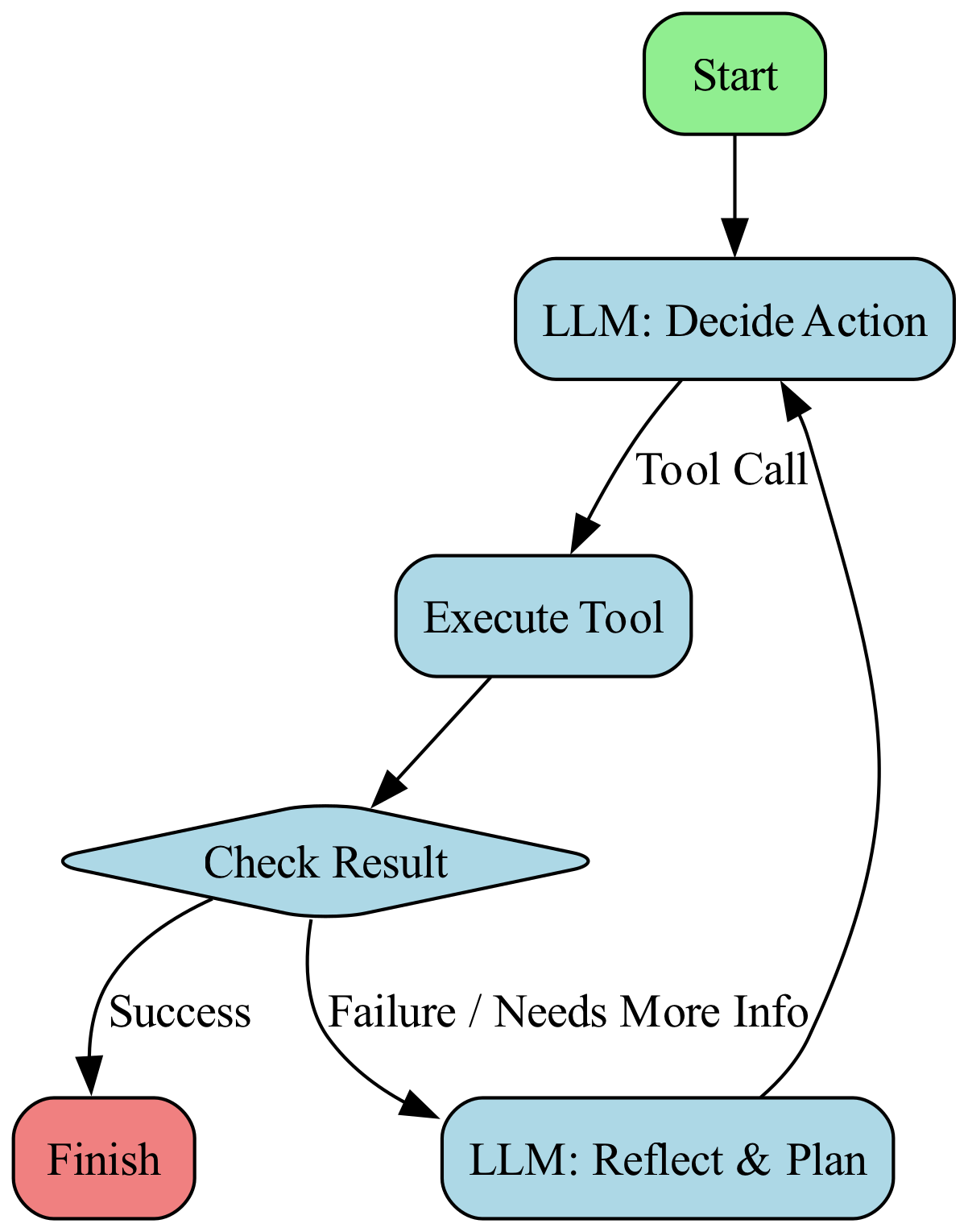 The diagram depicts an agent that first uses a tool, then either terminates the process or loops back for the LLM to reflect and retry based on the tool's output.