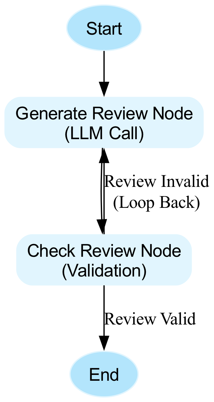 This diagram illustrates the cyclical workflow where an AI agent iteratively generates a review, evaluates its quality, and loops back to refine the output until it meets the required standards.
