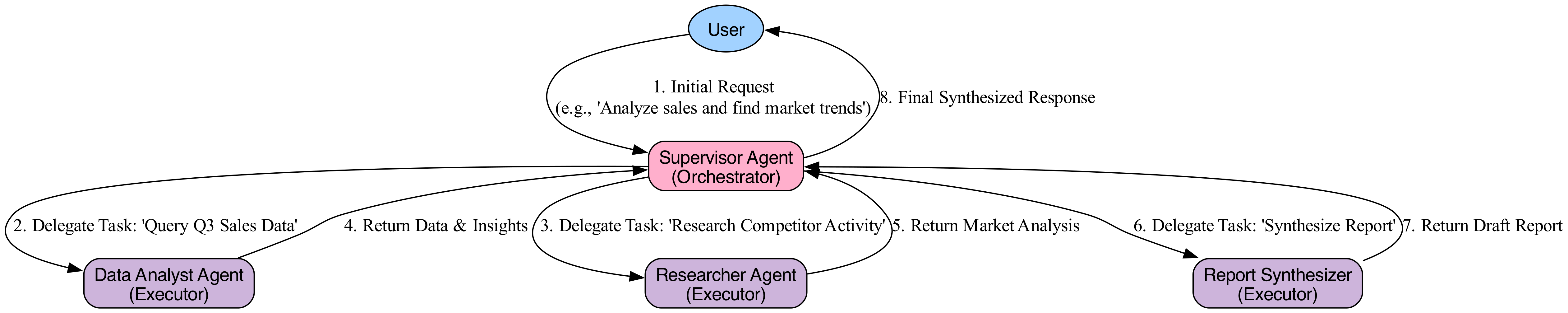 A supervisor node at the top of the diagram delegates tasks to specialized executor nodes below, illustrating a hierarchical workflow structure.