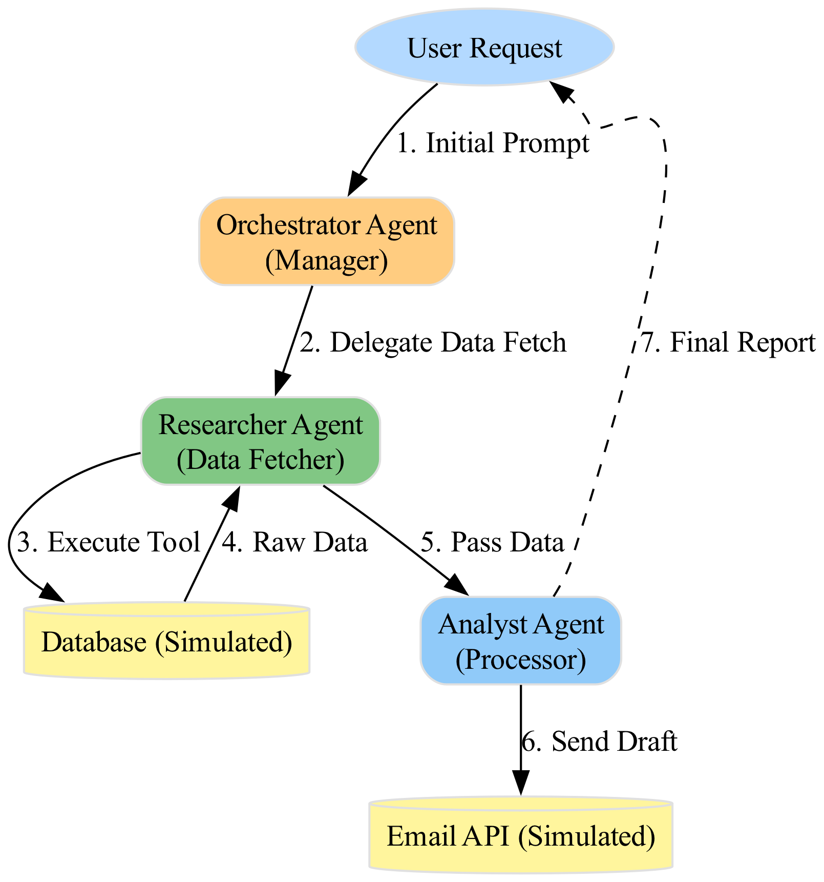 This diagram illustrates the orchestration of specialized agents, where a central coordinator dispatches tasks to asynchronous background workers like BullMQ or AWS SQS to handle complex, multi-step workflows.