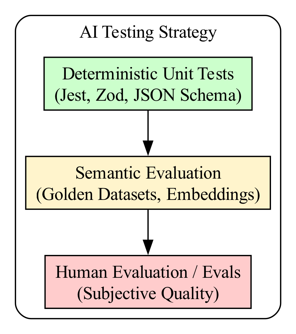 The pyramid visually prioritizes LLM testing layers, starting with high-volume unit tests at the base, moving through integration and evaluation tests, and culminating in targeted manual reviews at the apex.