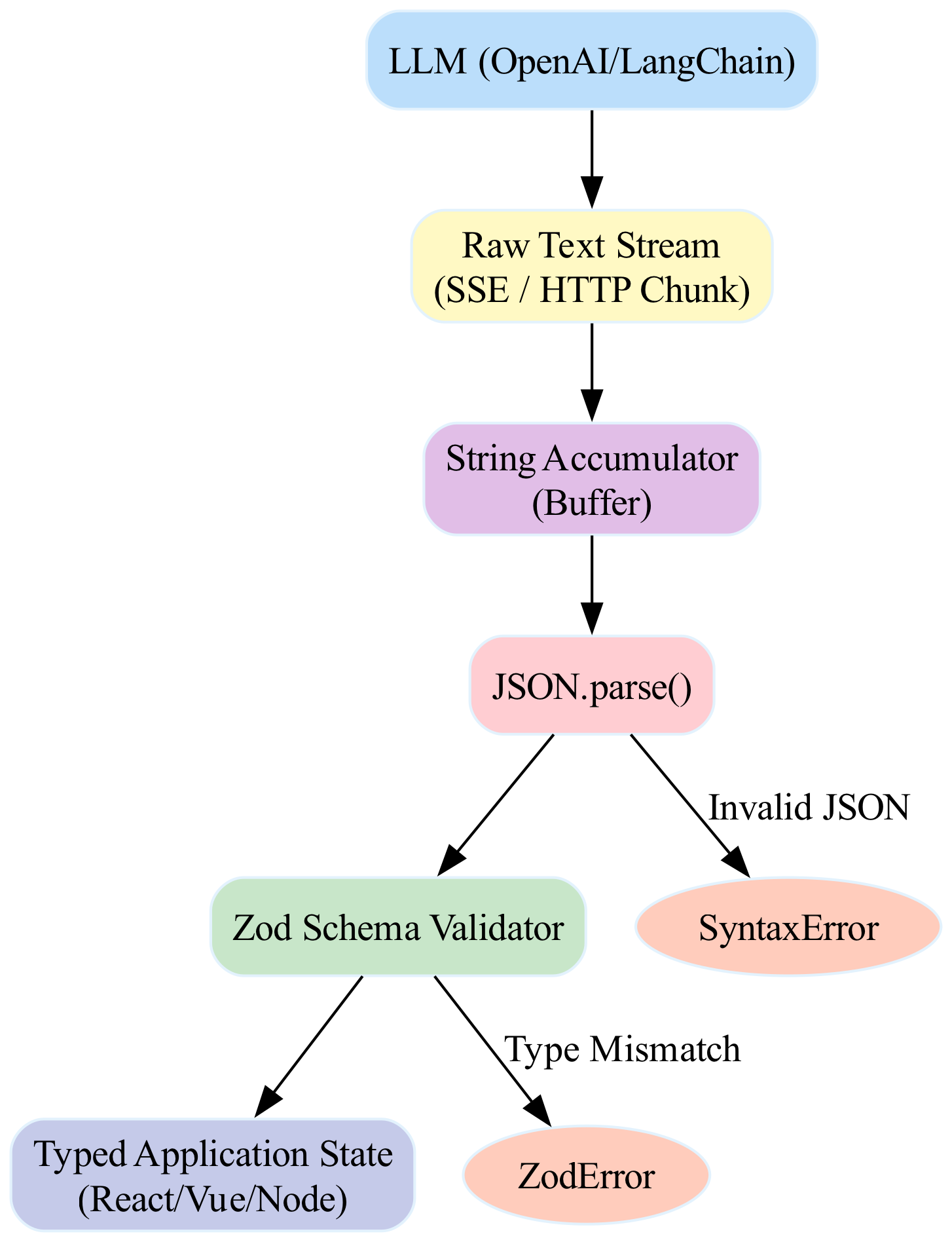 The diagram illustrates the data flowing from the LLM output through a Zod schema validation step, where type mismatches trigger errors, before finally arriving as a validated TypeScript object.