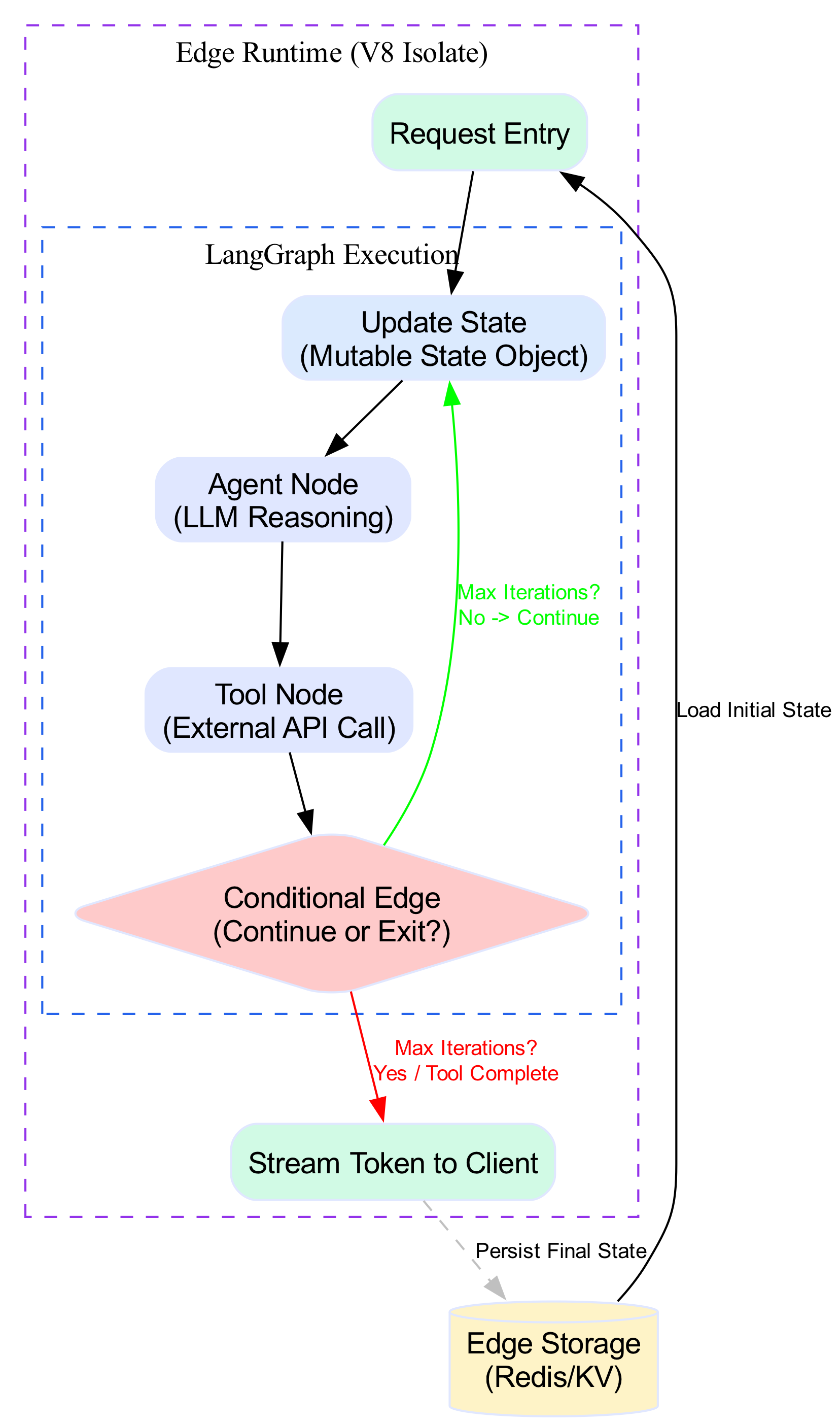This diagram illustrates the cyclical flow of a LangGraph agent running within a stateless Edge Function, where state is retrieved from low-latency edge storage, mutated through iterative execution, and persisted back before streaming the final response to the client.
