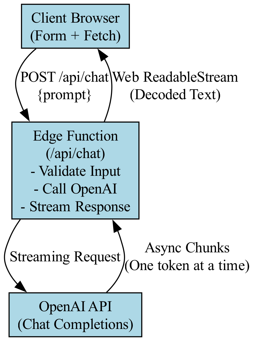 This diagram illustrates a resilient AI system architecture where a primary API call is automatically rerouted through a secondary provider via a circuit breaker pattern to ensure continuous operation despite network failures.