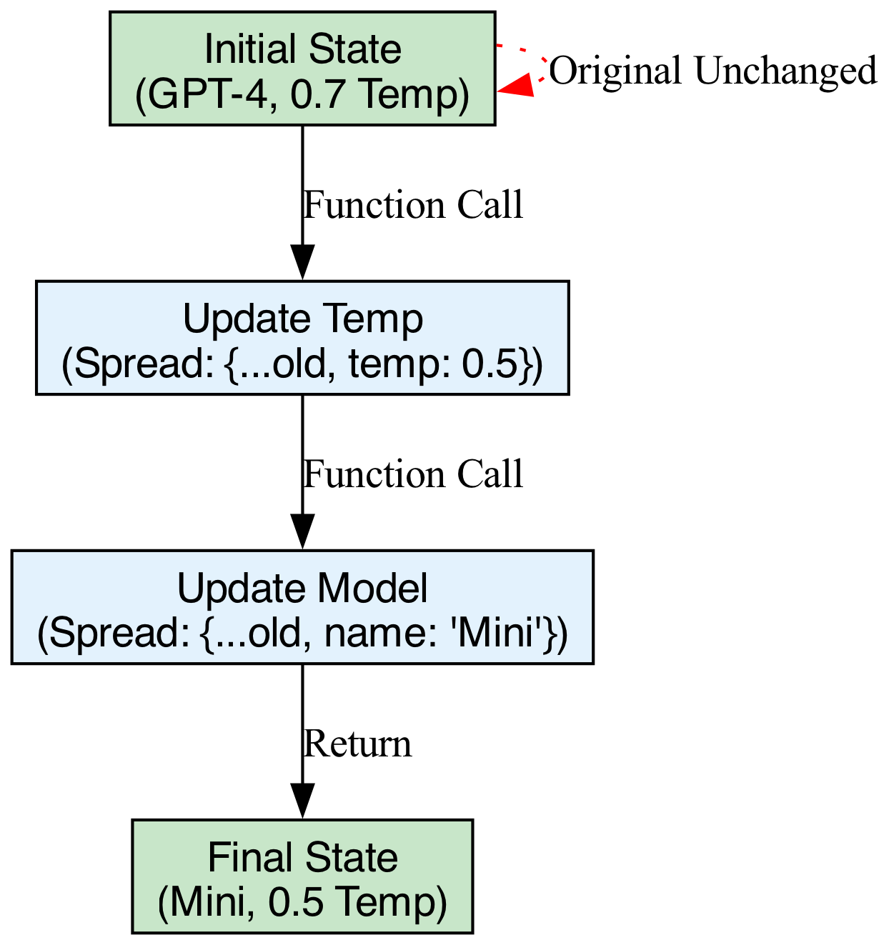 This diagram visualizes the immutable data flow where each operation creates a new node, ensuring that no arrows point back to modify existing nodes.
