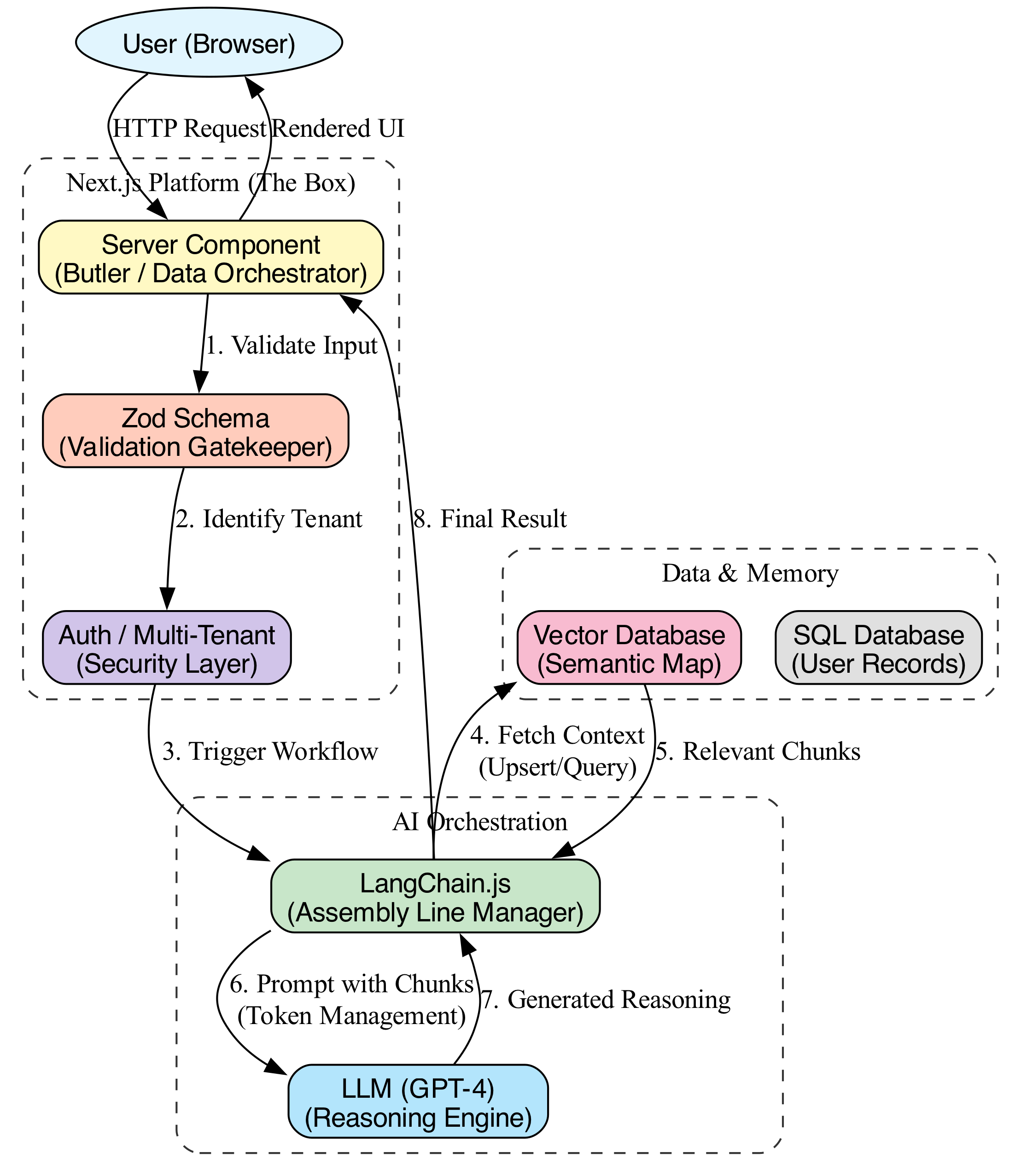 This diagram illustrates how LangChain's worker-based architecture breaks down large data into manageable token-sized summaries, enabling a SaaS platform to process massive datasets without crashing a simple API call.