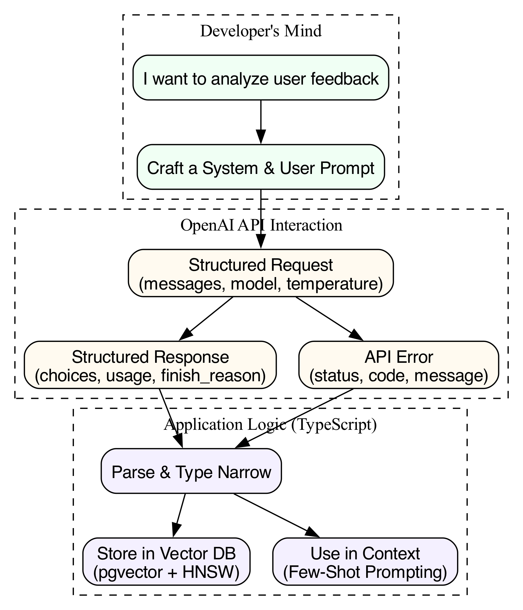 This diagram illustrates how TypeScript's type narrowing transforms a union type into a specific error object when a condition is false, ensuring robust code by guaranteeing that properties accessed thereafter are known to exist at compile time.