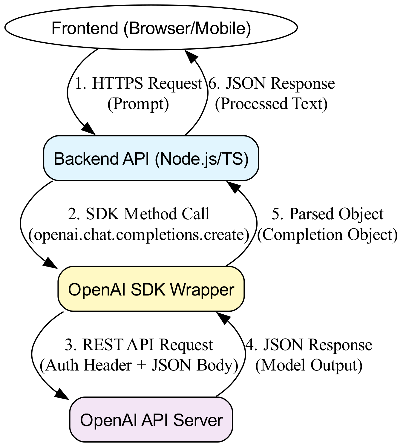 A diagram illustrating the request lifecycle in a standard web application using the OpenAI SDK, depicting the flow of data from the initial request to the final parsed JSON response.