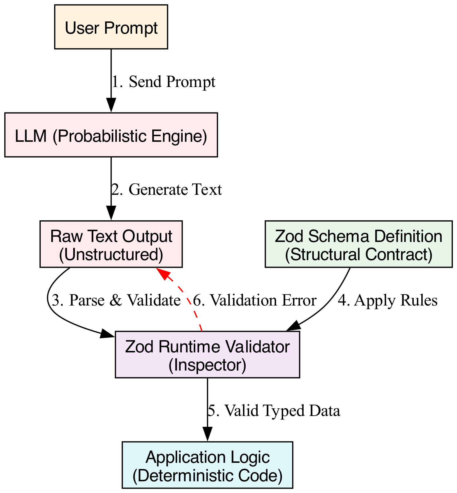 This diagram visualizes the data flow from a user prompt through the LLM and Zod validator, highlighting the strict separation between the unstructured LLM Layer and the structured Application Layer.