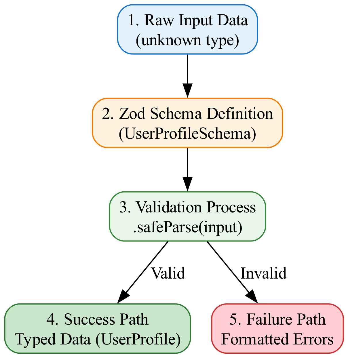 This diagram illustrates how TypeScript's static type system intercepts invalid object creation at compile time, preventing runtime errors before the code is ever executed.