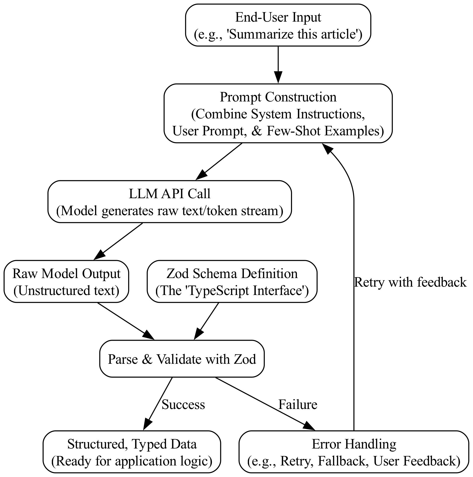 This diagram illustrates the prompt engineering flow, showing how a user's input is guided through an LLM to produce structured data that is then validated and seamlessly integrated into a TypeScript application.