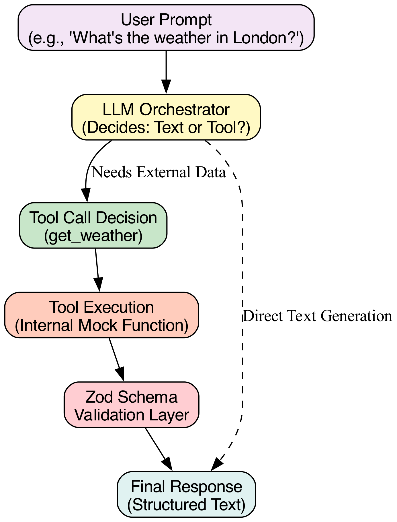 The Large Language Model (LLM) serves as the central orchestrator, analyzing input to determine whether to generate a direct text response or to invoke a specific external tool.