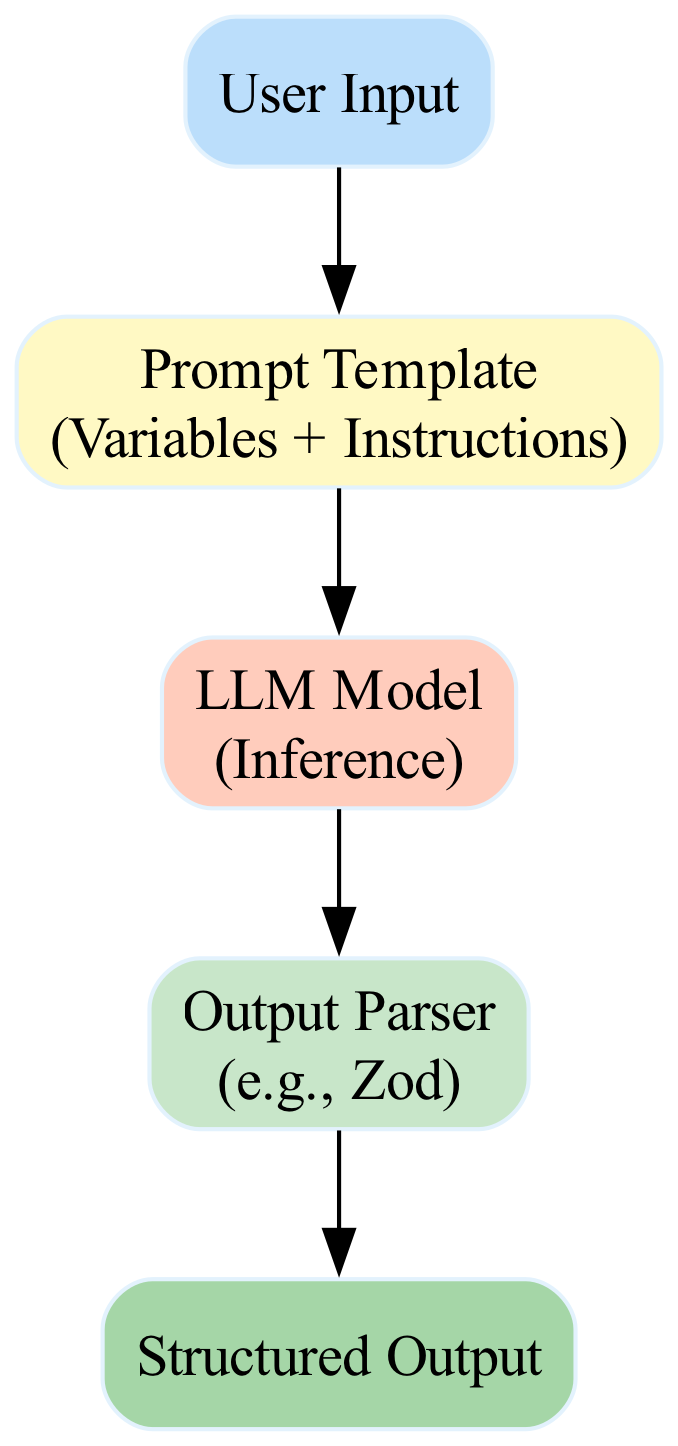 The diagram illustrates a three-link chain flow where the Model generates an LLM response, which is then parsed by the Parser into a structured JSON object using Zod.