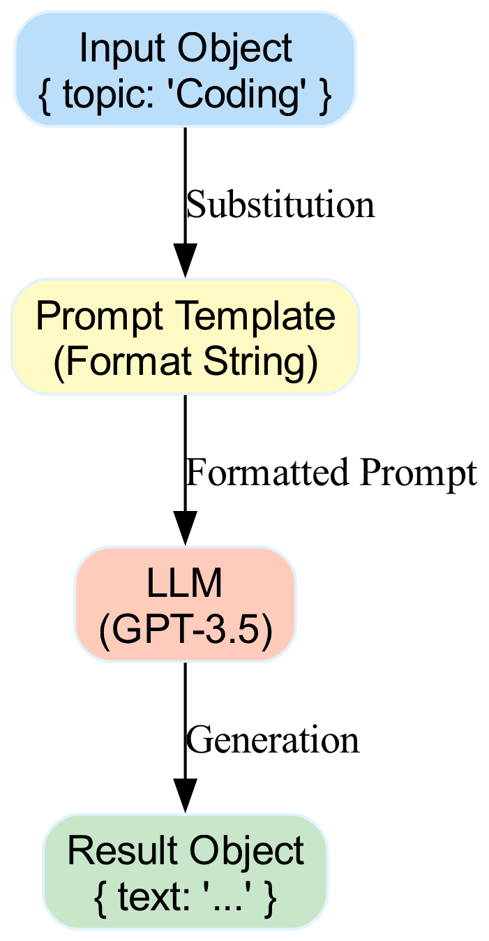 This diagram illustrates a linear pipeline where data flows sequentially through a series of connected processing nodes.