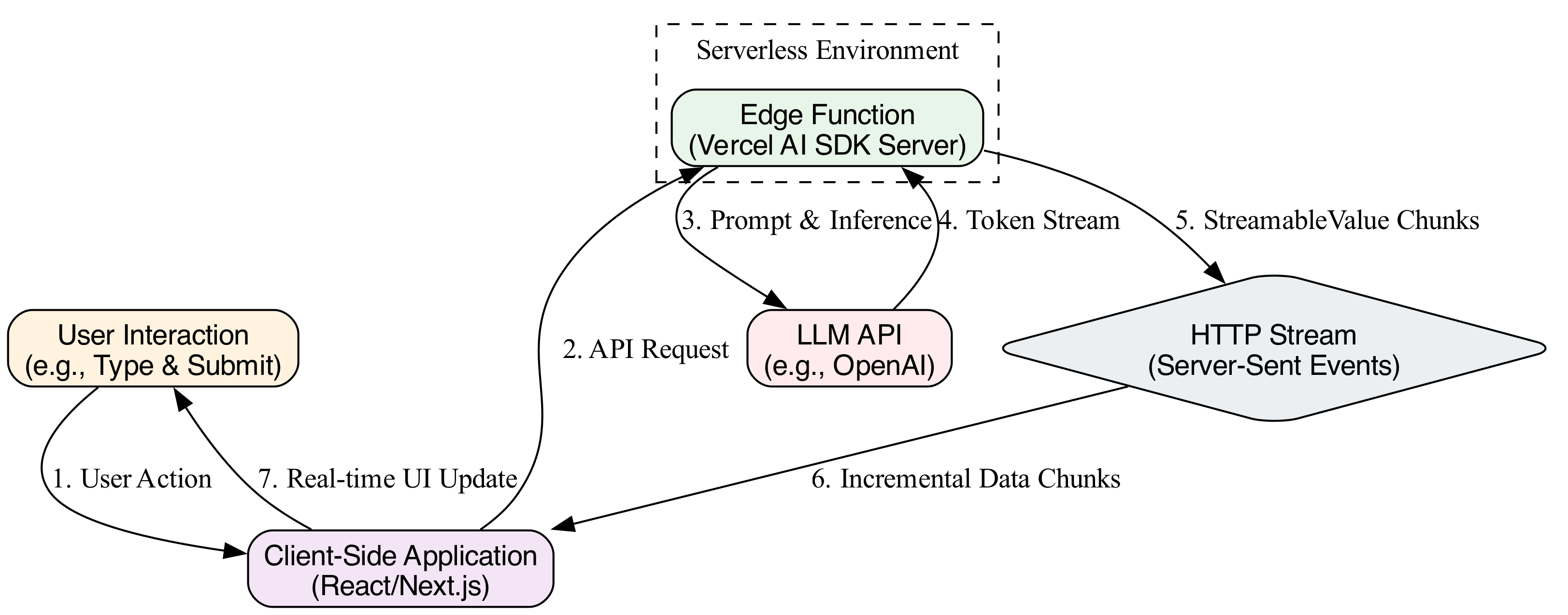 The diagram visually traces the complete data flow, starting from the user's action, moving through the message sending and streaming response processes, and culminating in the automatic UI state update that renders the final text on the screen.