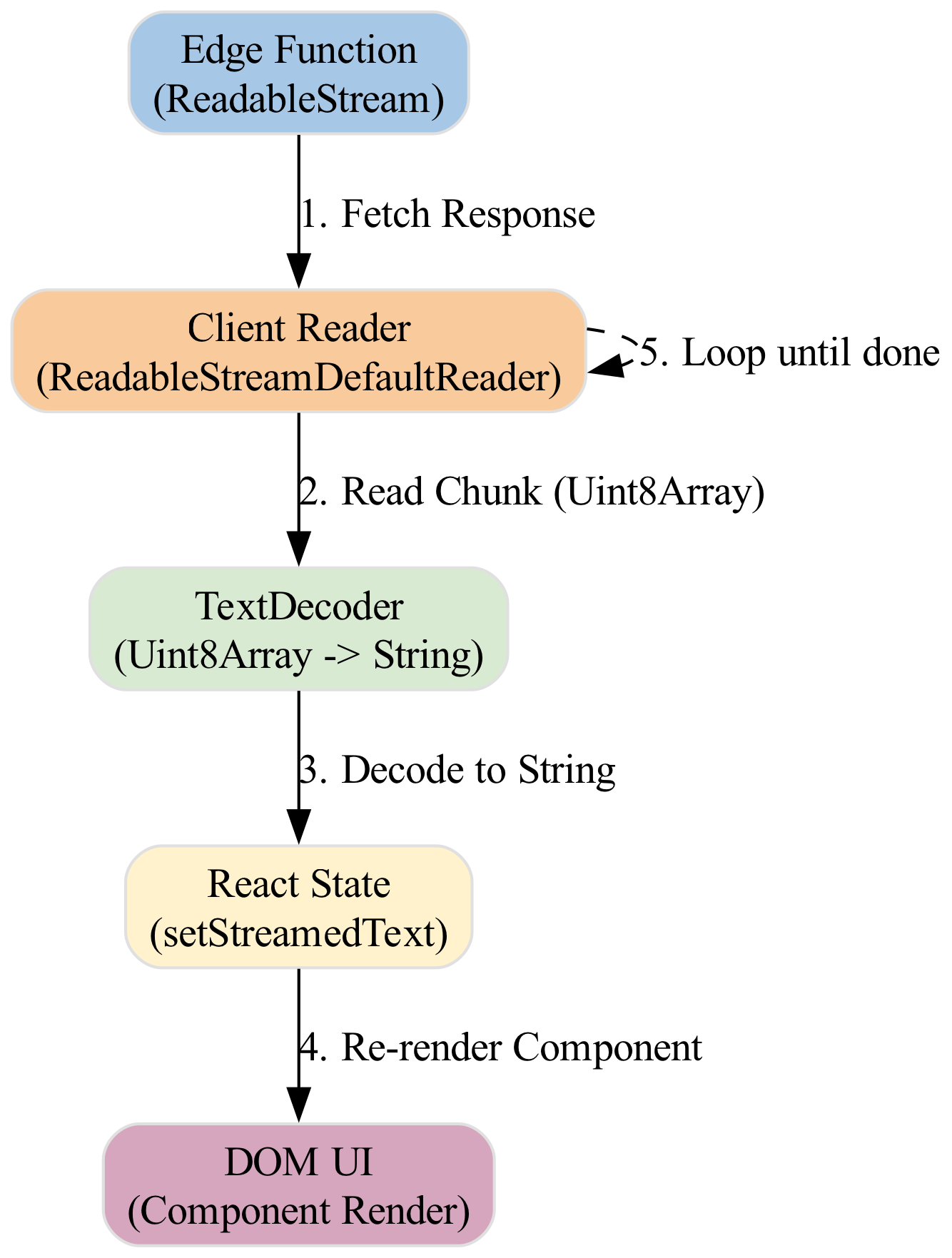 A diagram illustrates the data flow from an Edge function to the client, showing how streamed text chunks are progressively accumulated and rendered in the UI while a loading indicator is displayed.