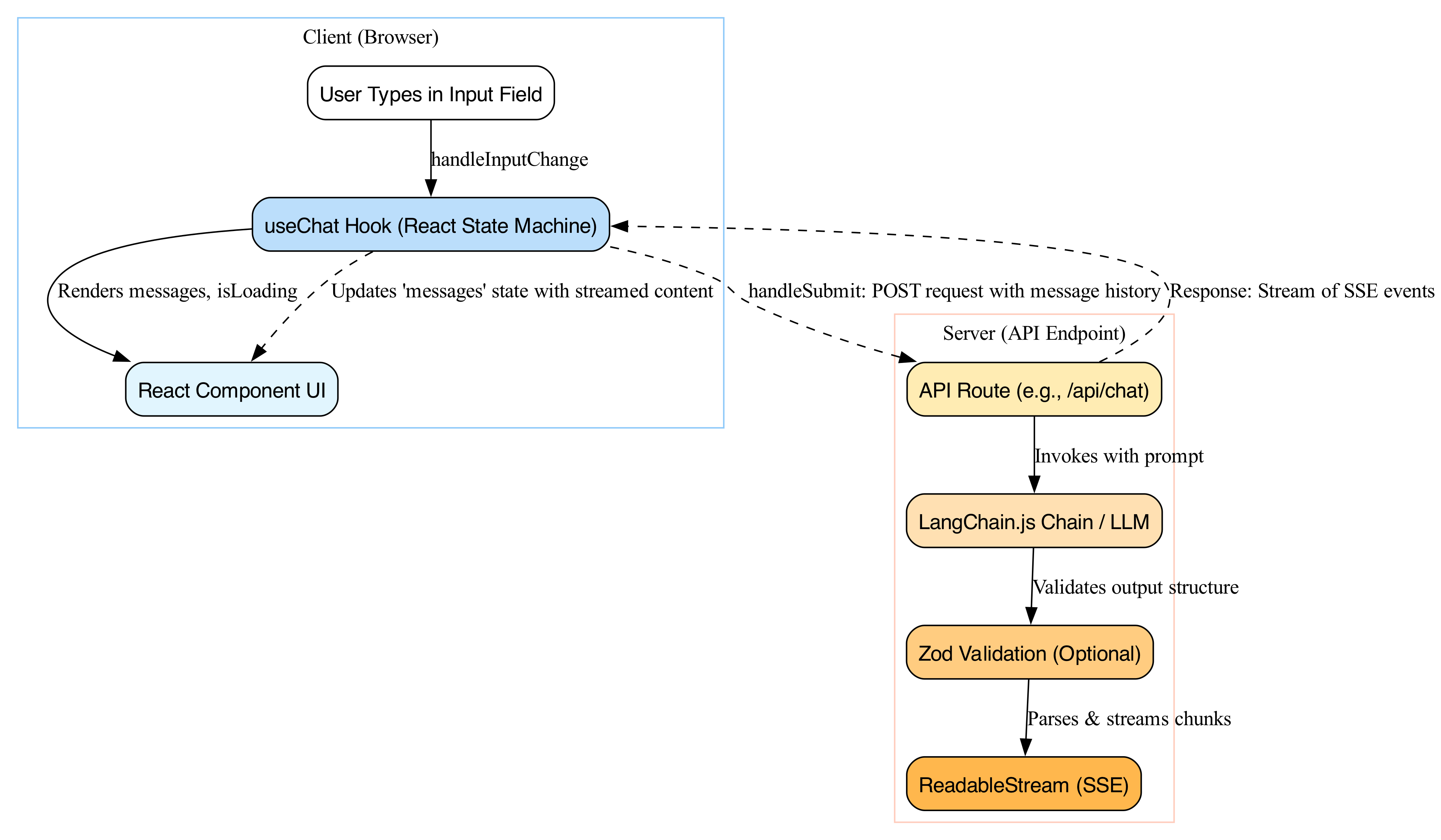 The diagram illustrates a client-side state management system that maintains application data in the browser and communicates with the backend API via a continuous data stream.
