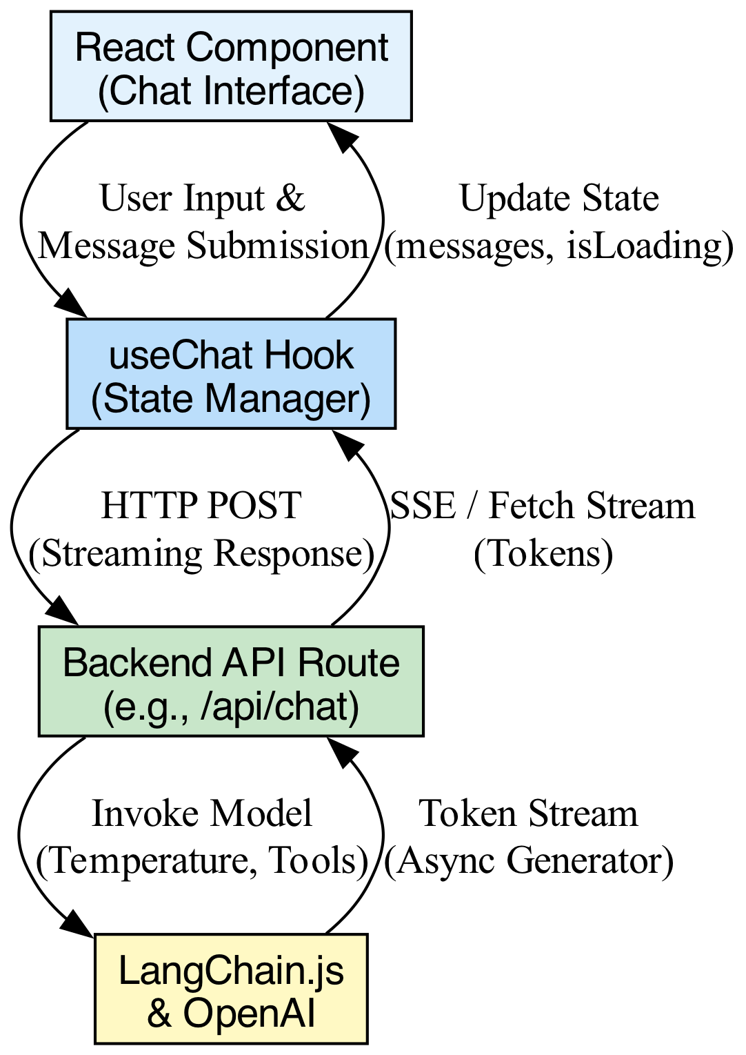This diagram visualizes the data flow where the useChat hook acts as a bridge between the user interface and backend AI services like OpenAI.