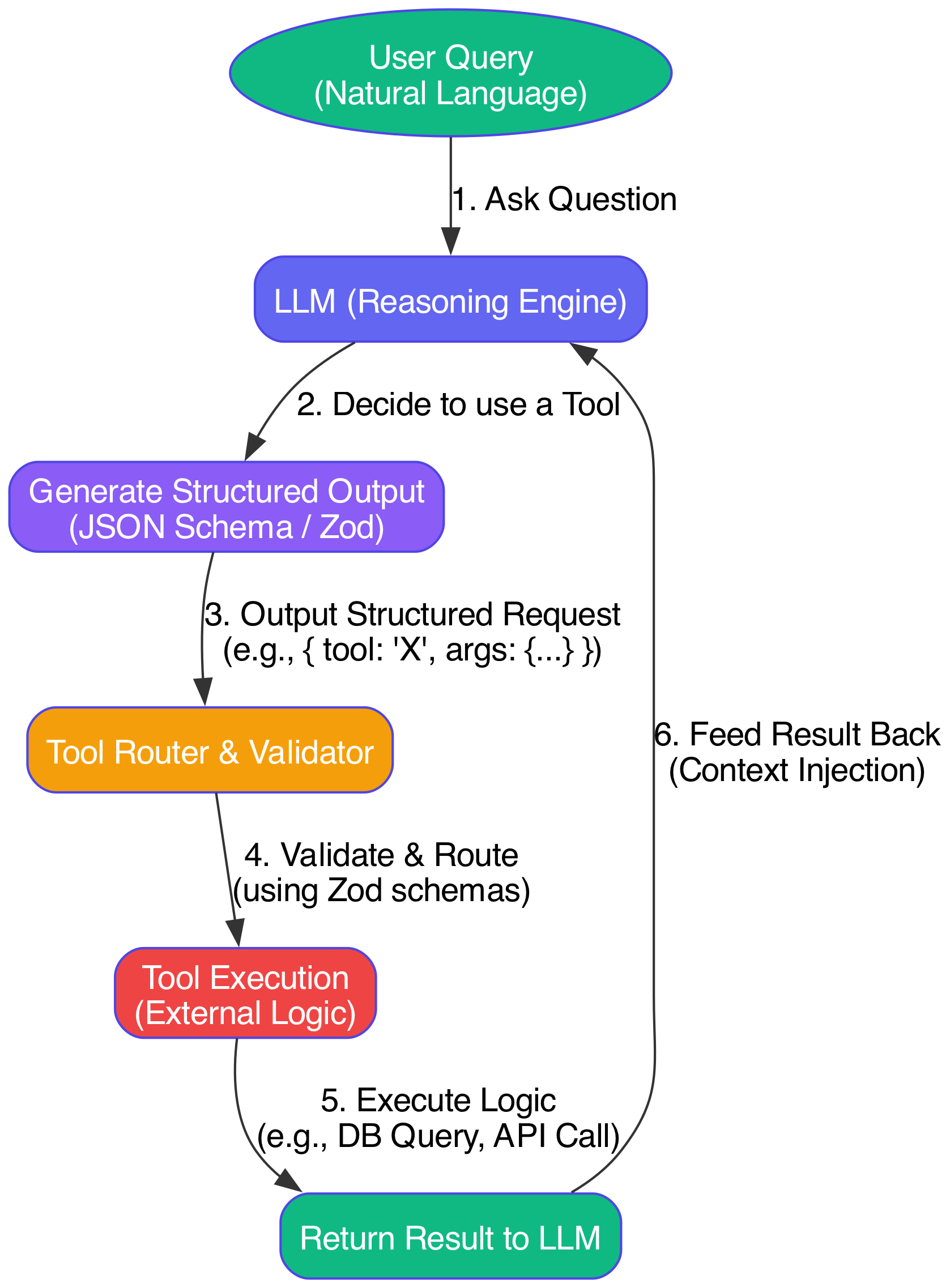 The diagram illustrates the AI pipeline's progression from interpreting natural language input to converting it into structured data, which is then processed for execution.
