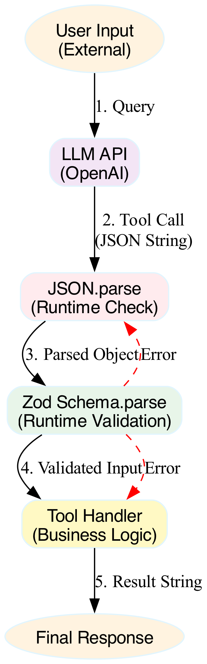 This diagram illustrates the lifecycle of a function call within the TypeScript runtime, emphasizing how a single source of truth is maintained throughout the data flow.