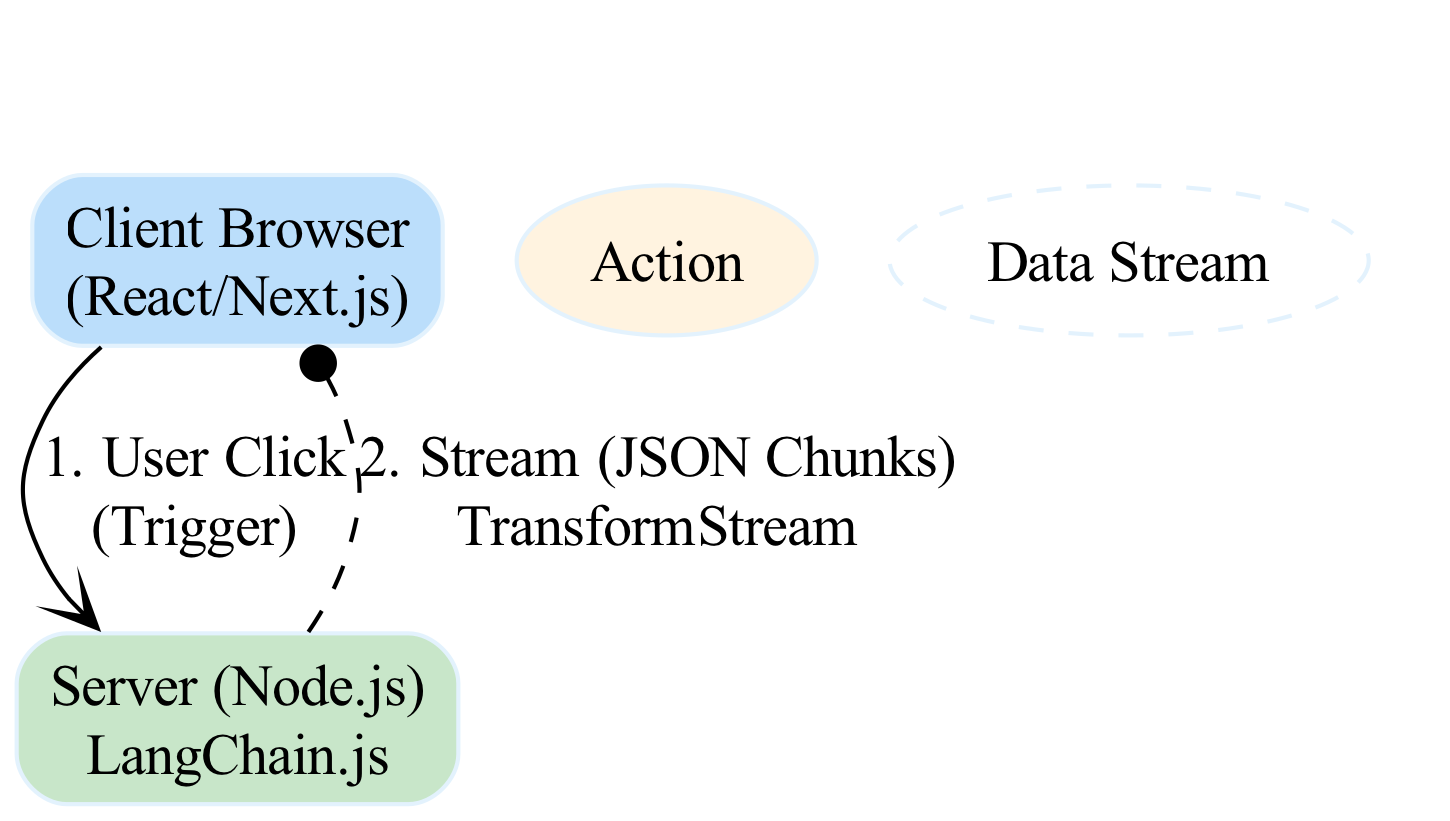 This diagram illustrates the streaming of a JSON-based UI tree from the Server Component to the Client Component via a chunked Transfer-Encoding stream.