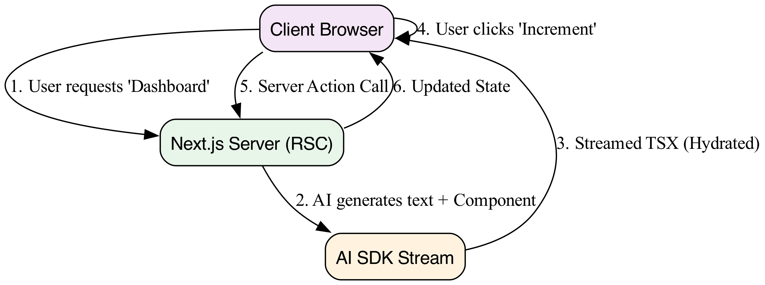 This caption describes a client component as the interactive UI element that renders within a stream and manages local state.