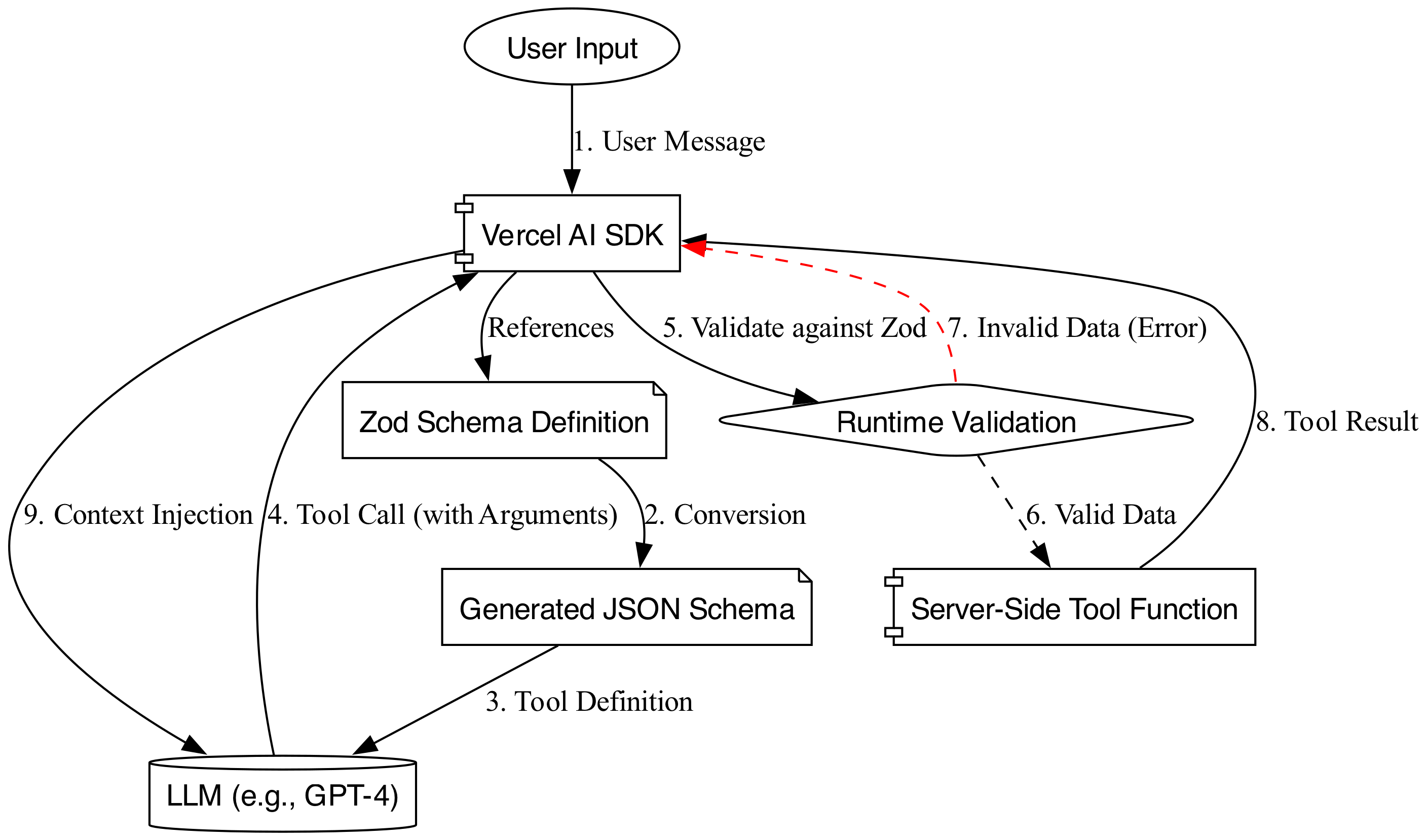 This diagram visualizes the data flow of an LLM tool call, showing how Zod schemas first guide the model to generate structured outputs and then validate the execution results to enforce strict application logic.