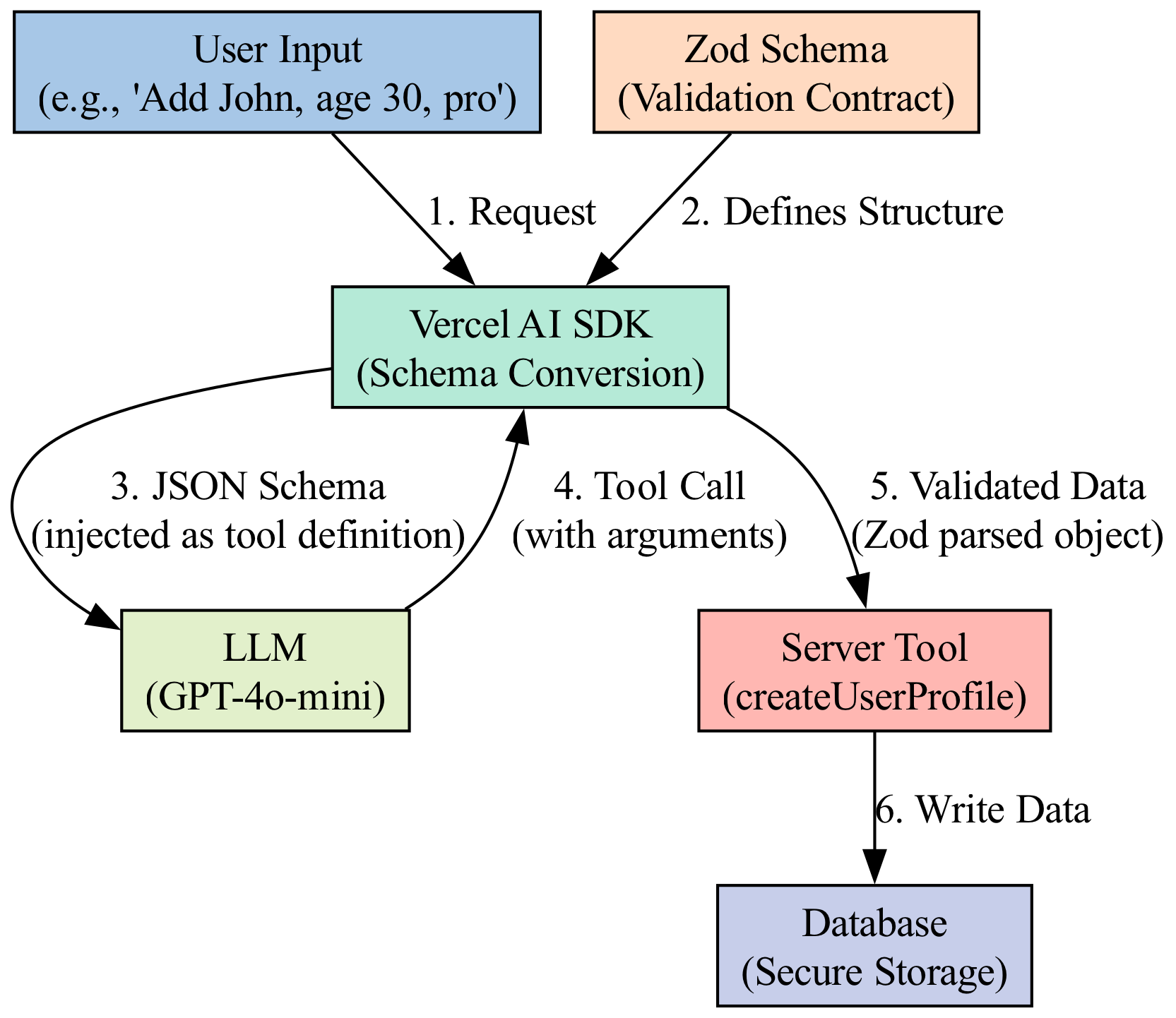 A diagram illustrating the data flow shows user intent and LLM output passing through a Zod schema to ensure validation before reaching the server-side function.