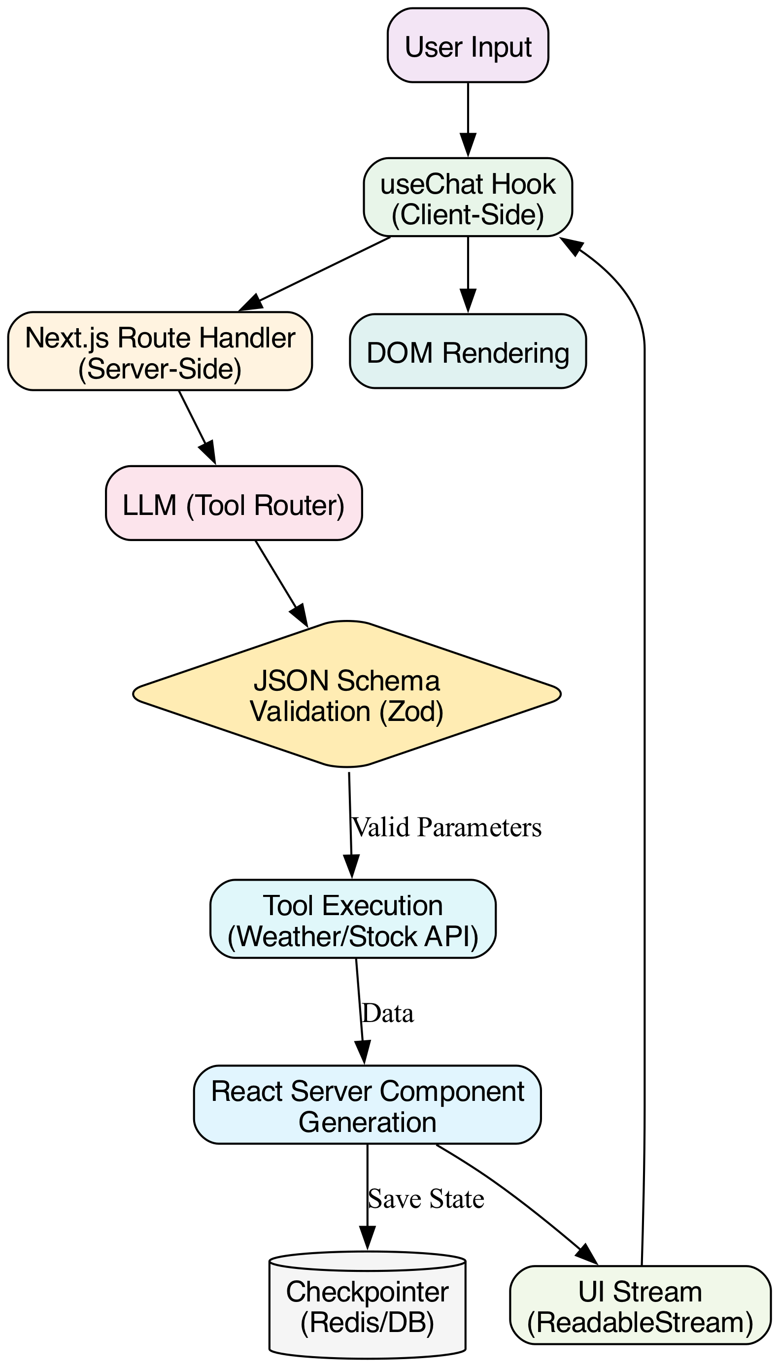 A diagram shows how a unique thread_id and checkpoint_id map to the serialized graph state, tracing the data flow from user input to the final rendered UI.