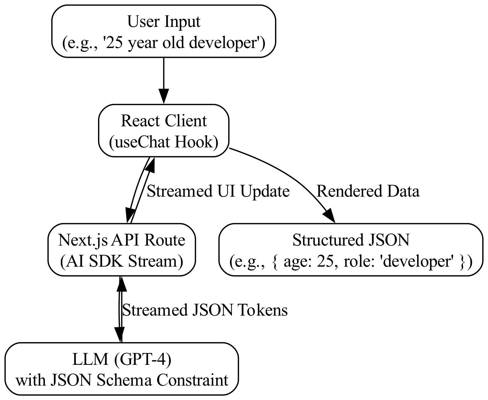 JSON Schema Output provides a predefined structure that the LLM must follow, and the Vercel AI SDK uses libraries like Zod to parse the stream and validate that the structure is strictly adhered to.