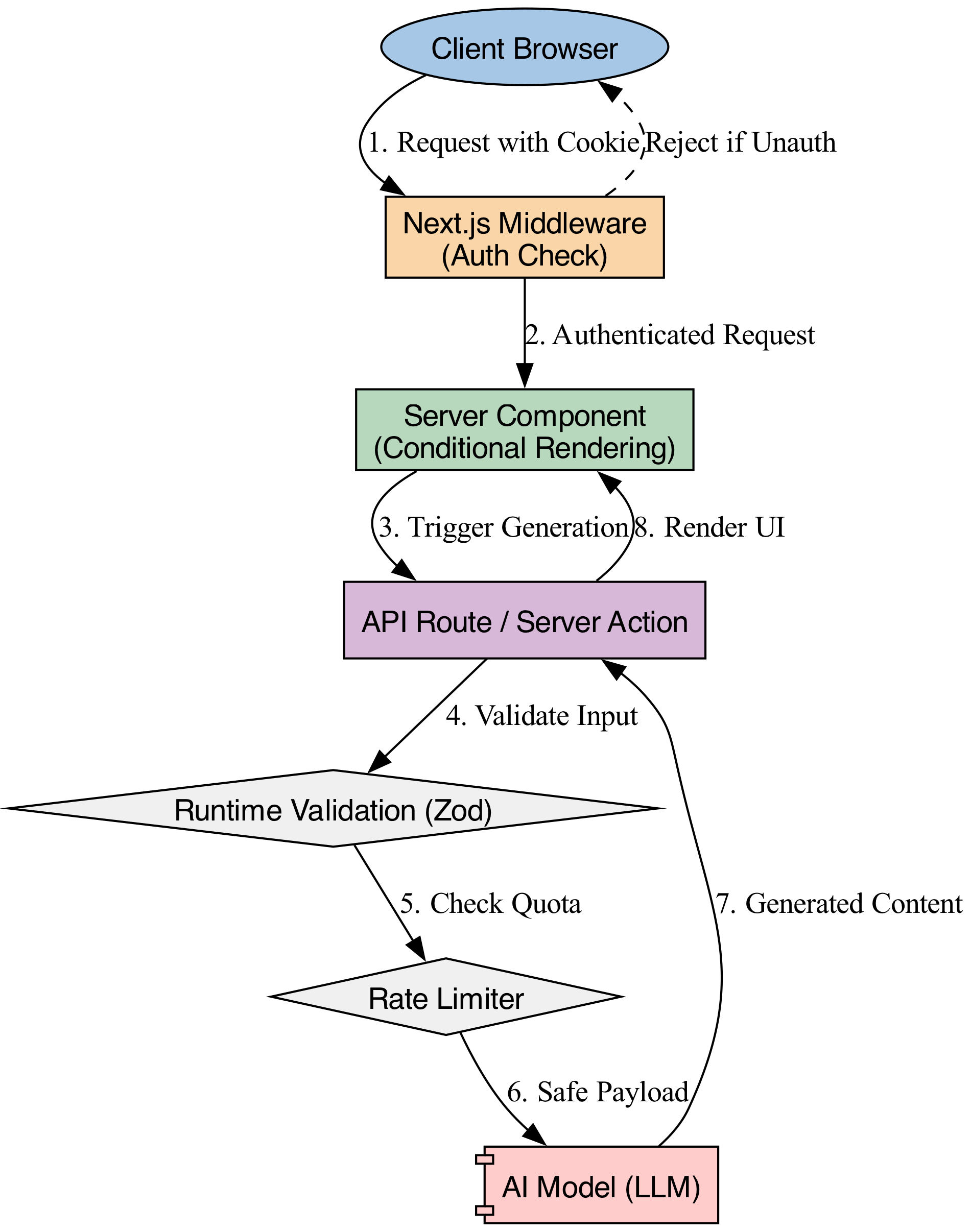 This diagram visualizes the secure flow of a request through a multi-layered Generative UI architecture, where data is validated, sanitized, and authorized at each stage before reaching the AI model.