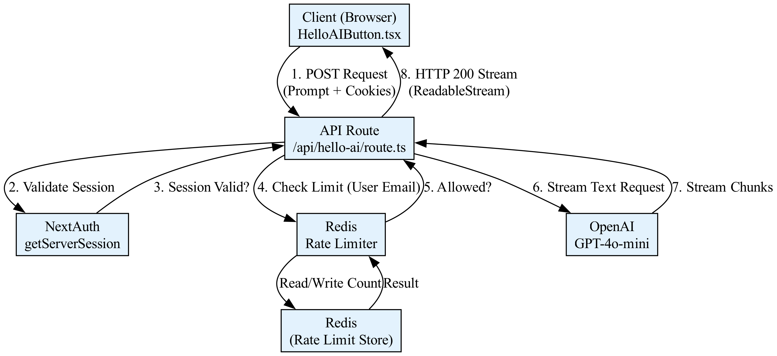 A diagram showing a stream of data chunks flowing from a server to a React component, where the state updates are batched to maintain a smooth user interface.