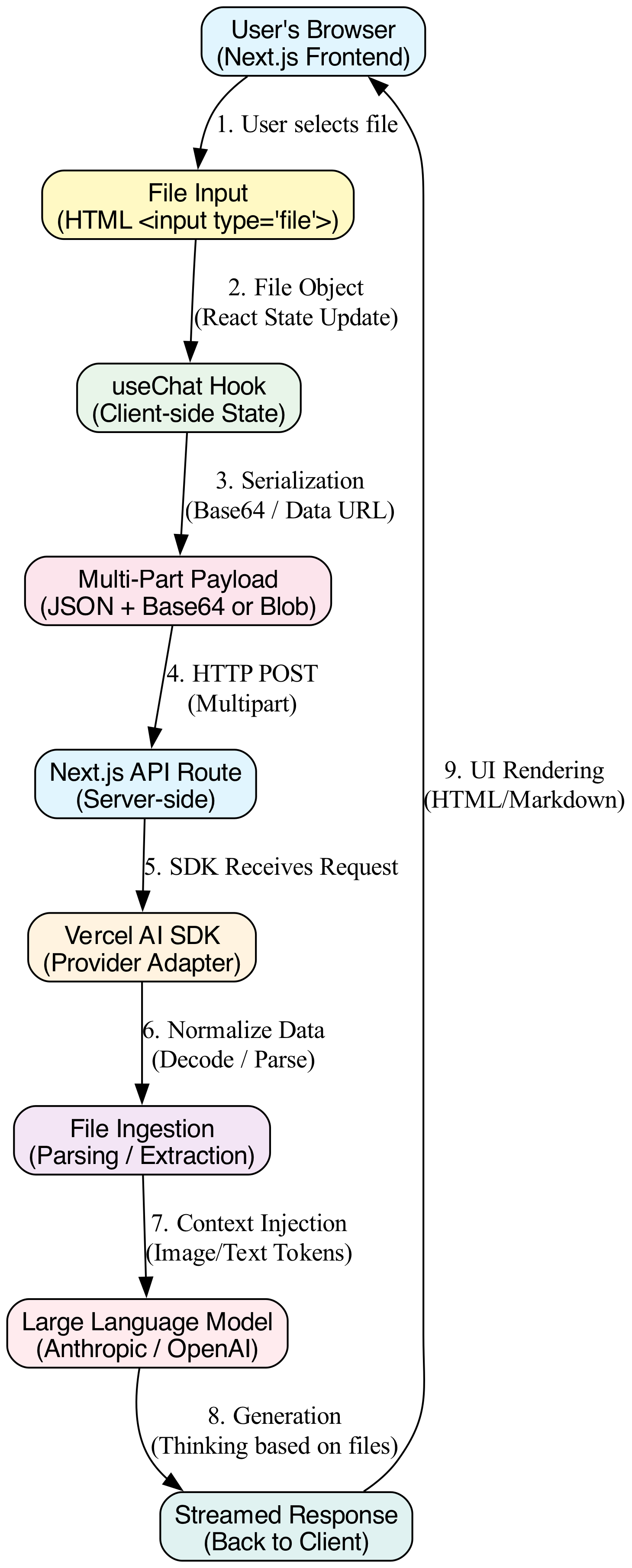 This diagram illustrates the sequential data flow of a user's file being parsed and chunked into manageable segments before being processed within the AI model's context window.