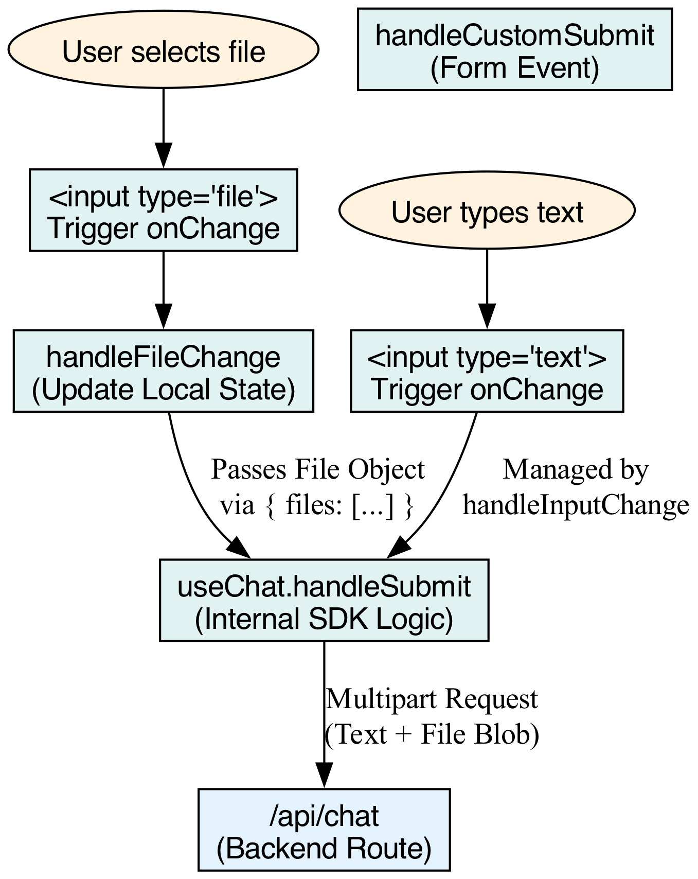 This diagram illustrates the data flow from a user selecting a file, through validation that disables the submit button if the input is empty or a request is already in progress, to the final API call.