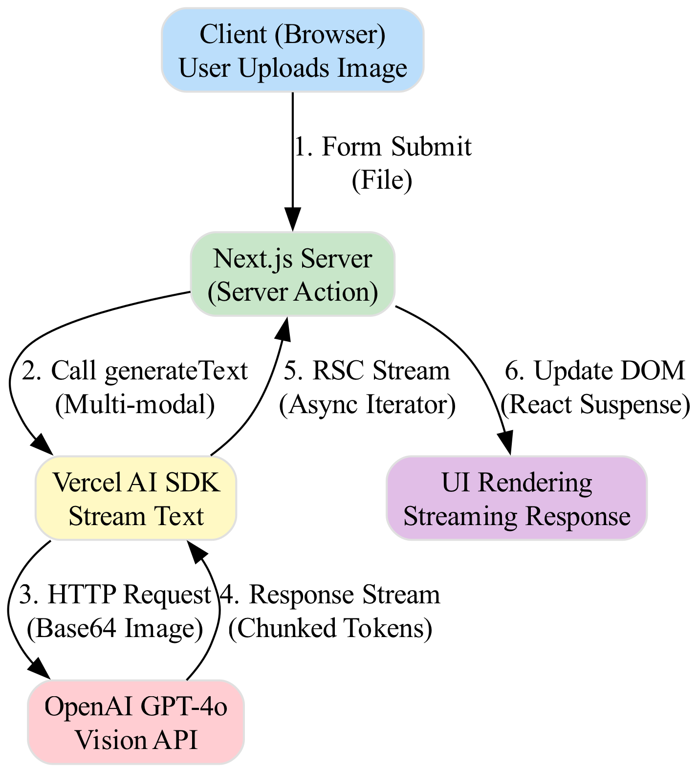 The diagram illustrates a user submitting a client-side form, which triggers a Next.js Server Action to handle the processing logic on the server.