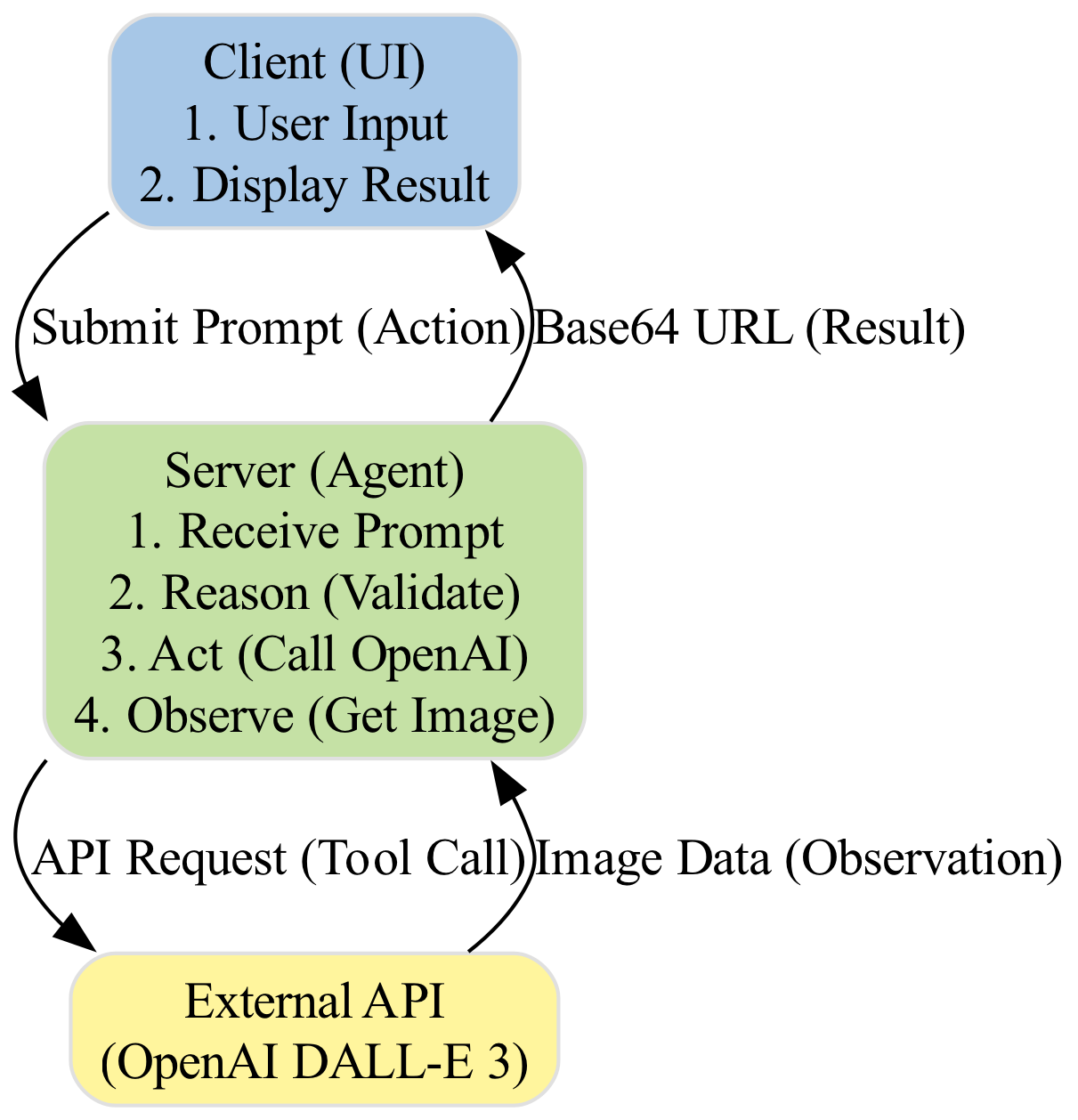 The diagram illustrates the ReAct pattern's loop, where the Client (observer) initiates a query, prompting the Server (agent) to alternate between reasoning and acting steps before delivering a final response.